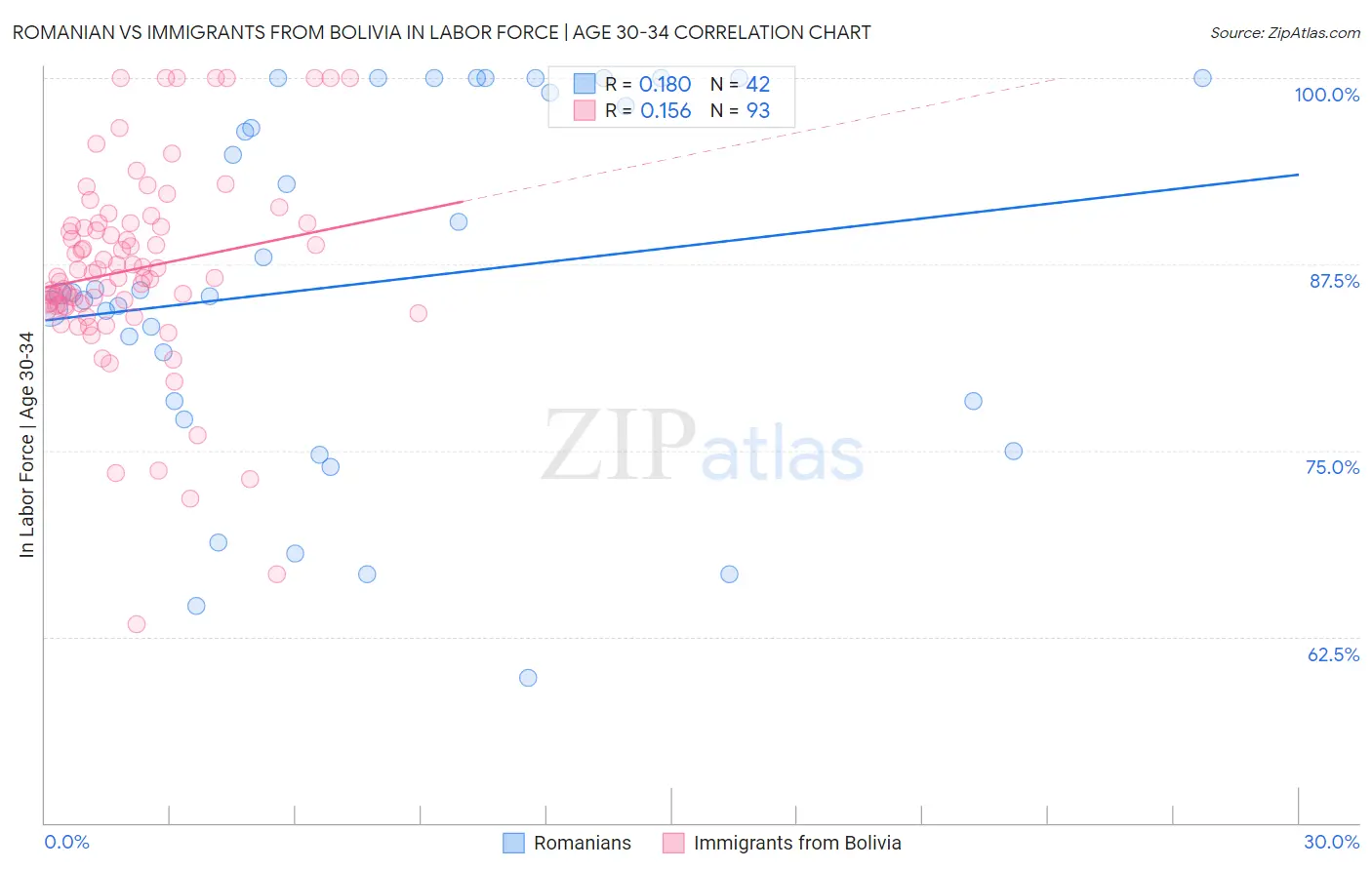 Romanian vs Immigrants from Bolivia In Labor Force | Age 30-34