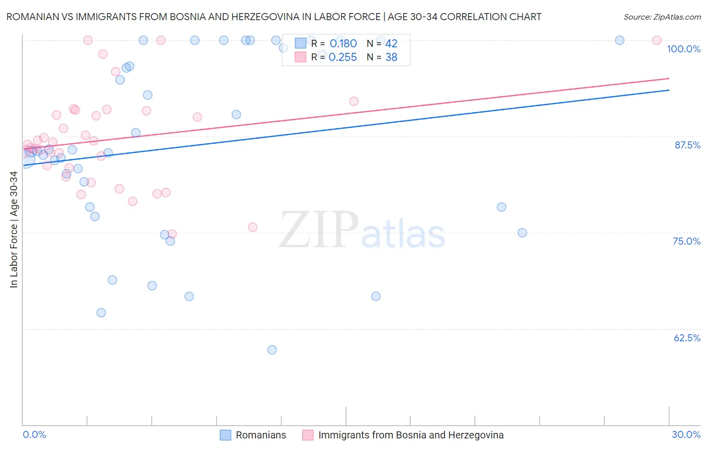Romanian vs Immigrants from Bosnia and Herzegovina In Labor Force | Age 30-34
