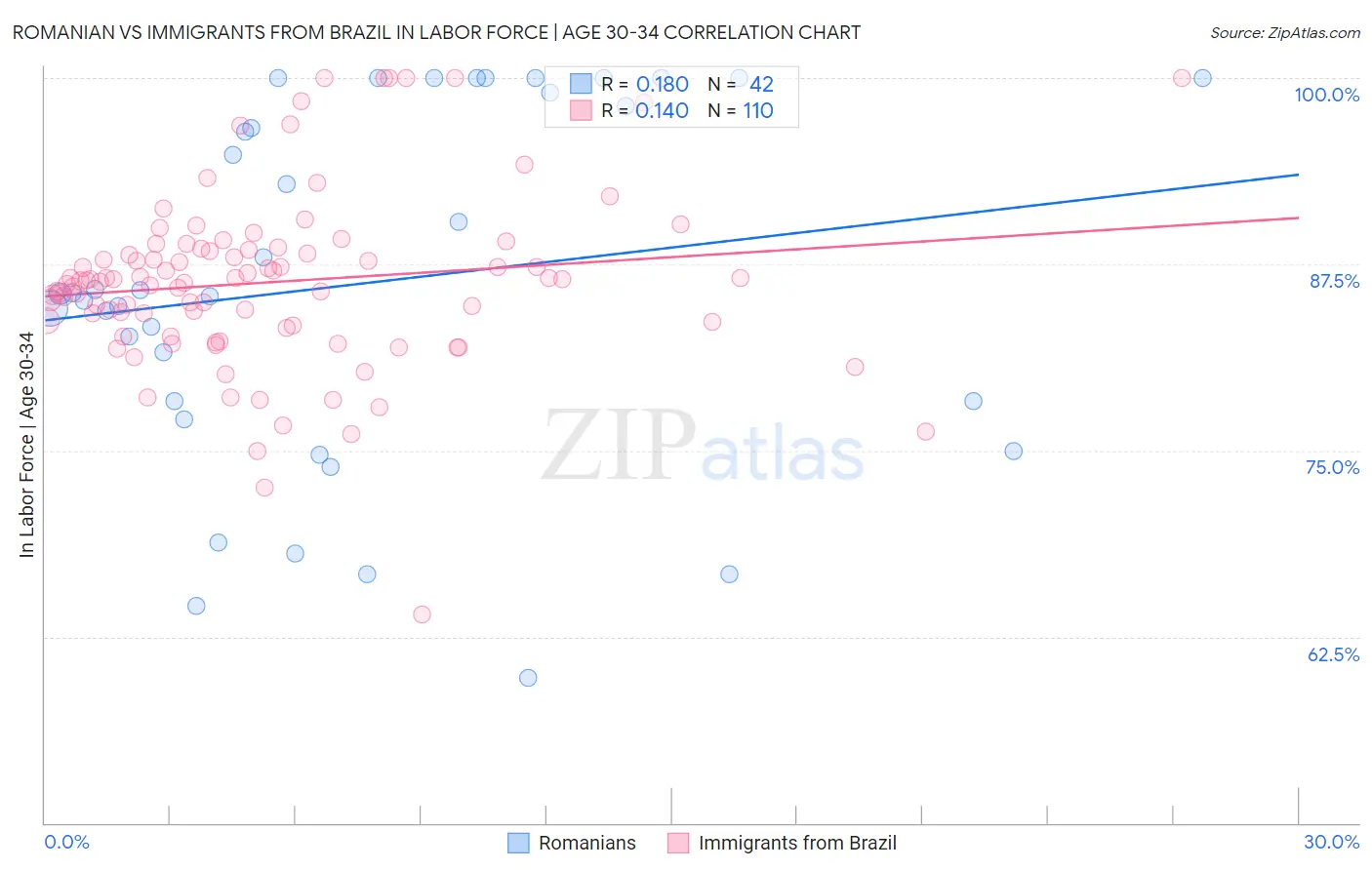 Romanian vs Immigrants from Brazil In Labor Force | Age 30-34