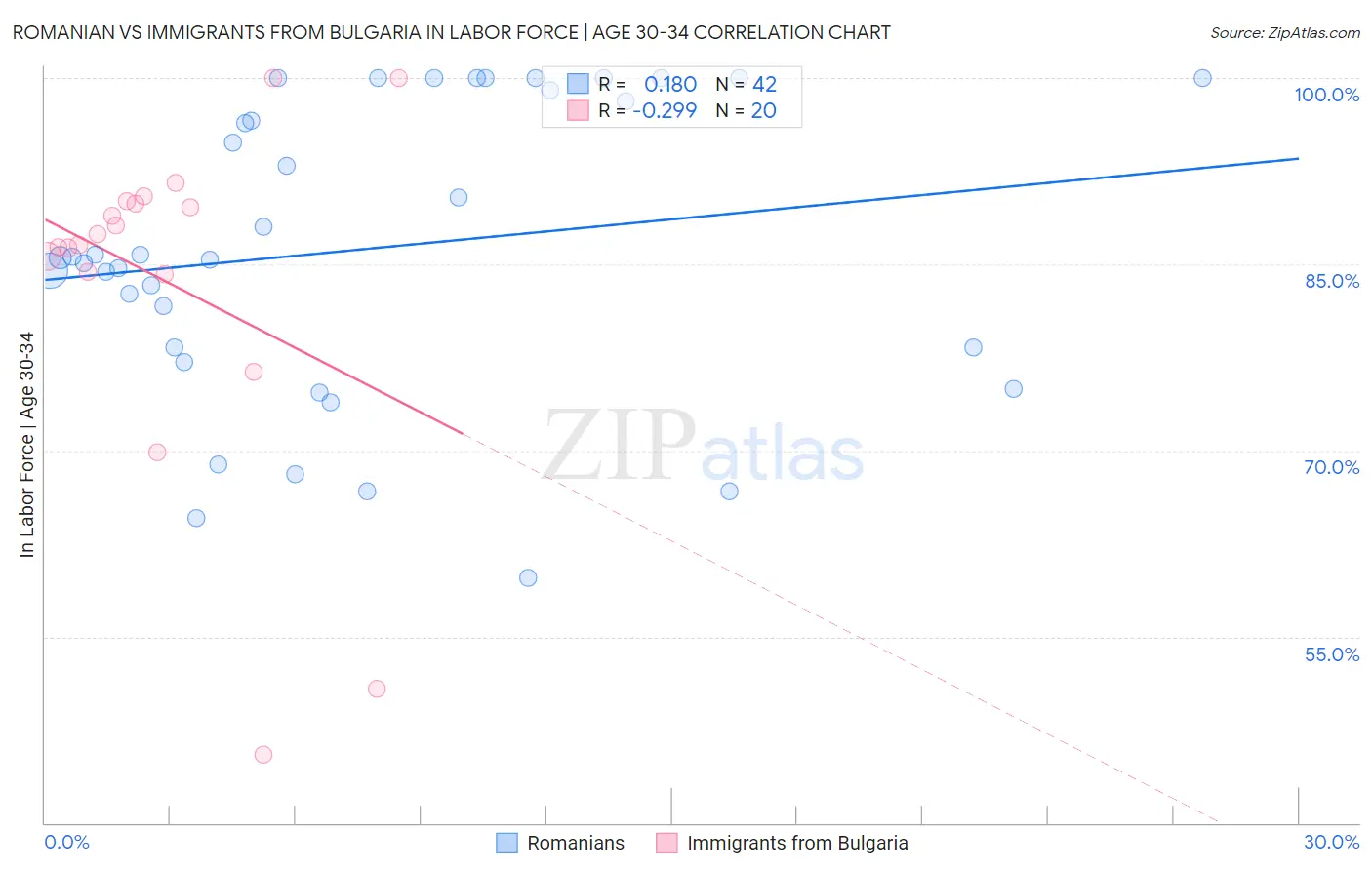 Romanian vs Immigrants from Bulgaria In Labor Force | Age 30-34
