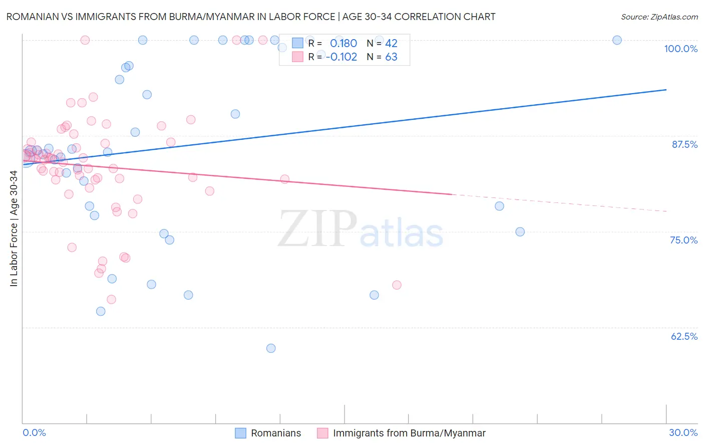 Romanian vs Immigrants from Burma/Myanmar In Labor Force | Age 30-34