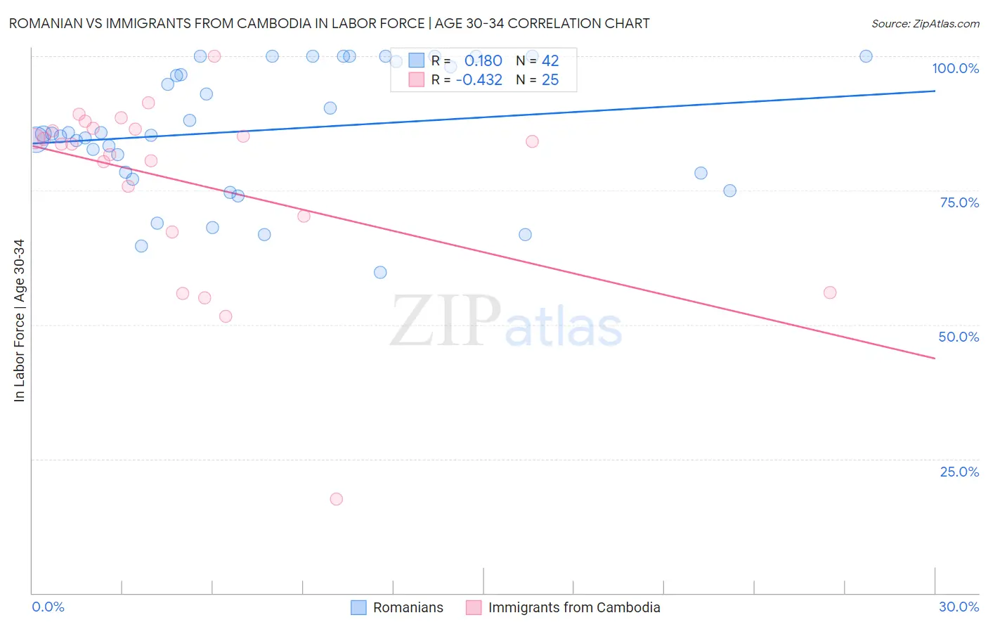 Romanian vs Immigrants from Cambodia In Labor Force | Age 30-34