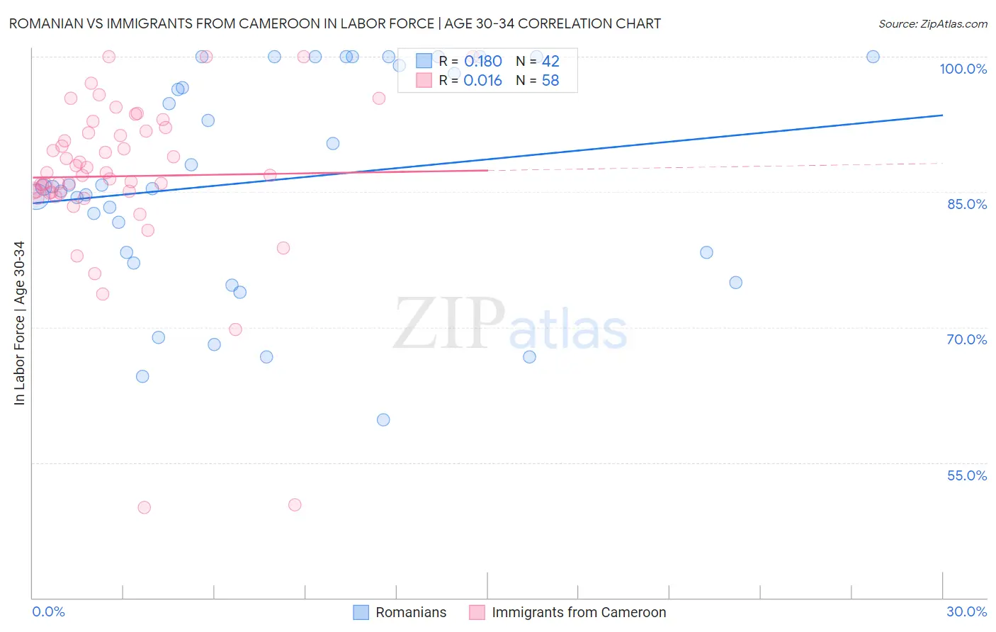Romanian vs Immigrants from Cameroon In Labor Force | Age 30-34