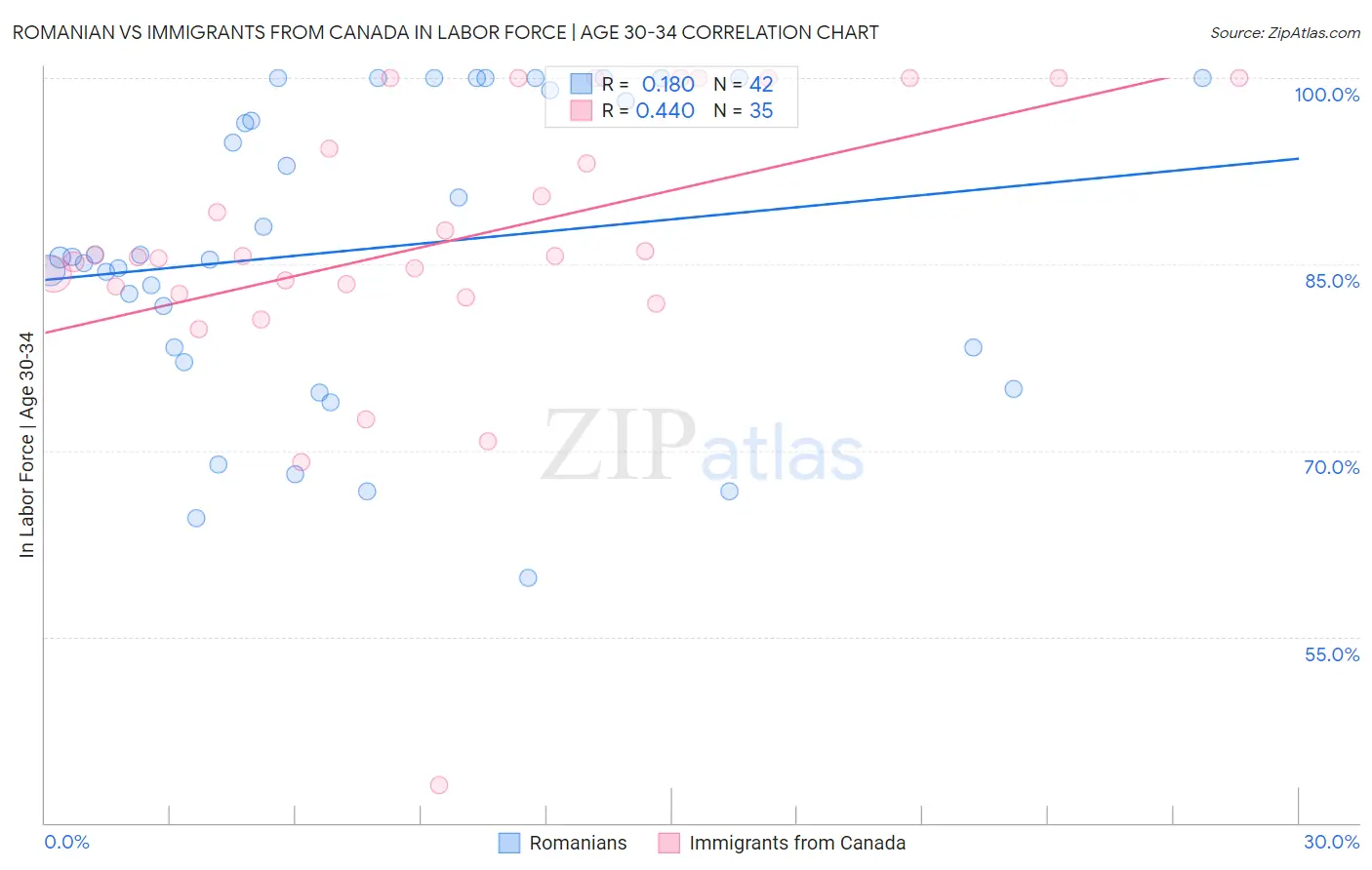 Romanian vs Immigrants from Canada In Labor Force | Age 30-34