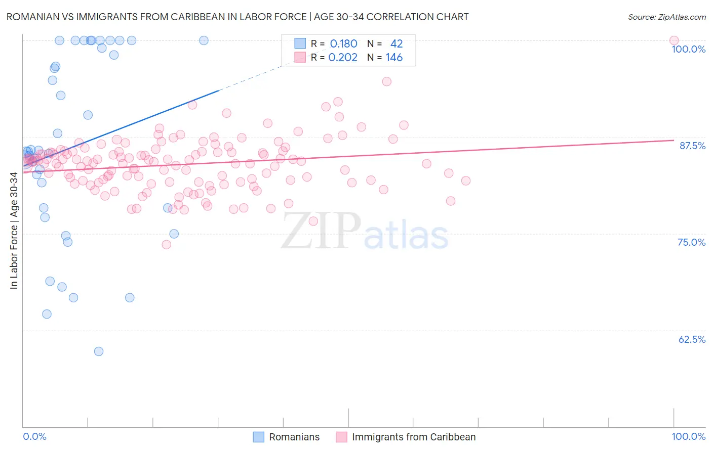 Romanian vs Immigrants from Caribbean In Labor Force | Age 30-34