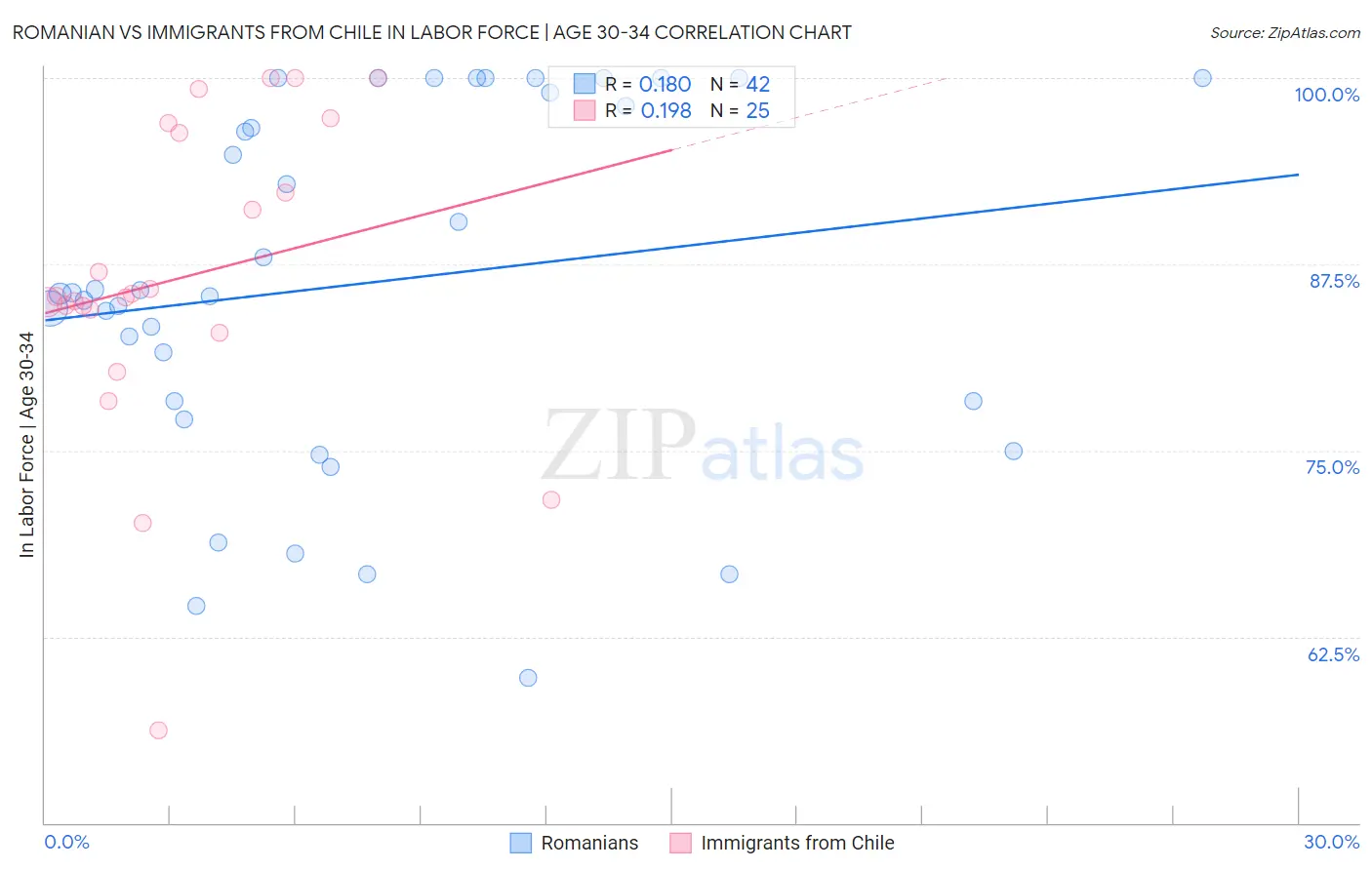 Romanian vs Immigrants from Chile In Labor Force | Age 30-34