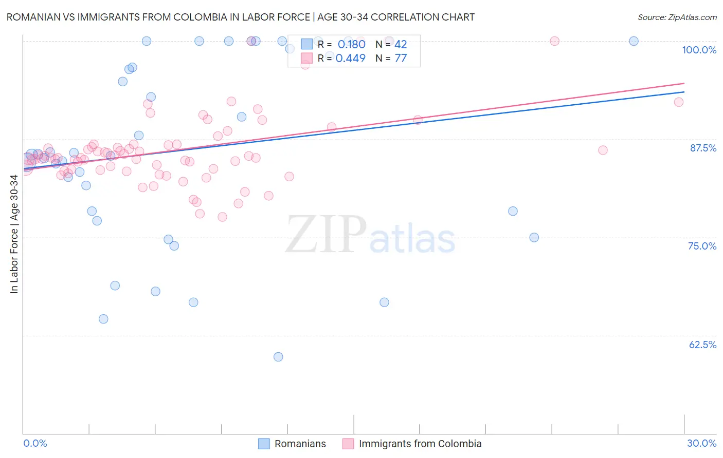 Romanian vs Immigrants from Colombia In Labor Force | Age 30-34