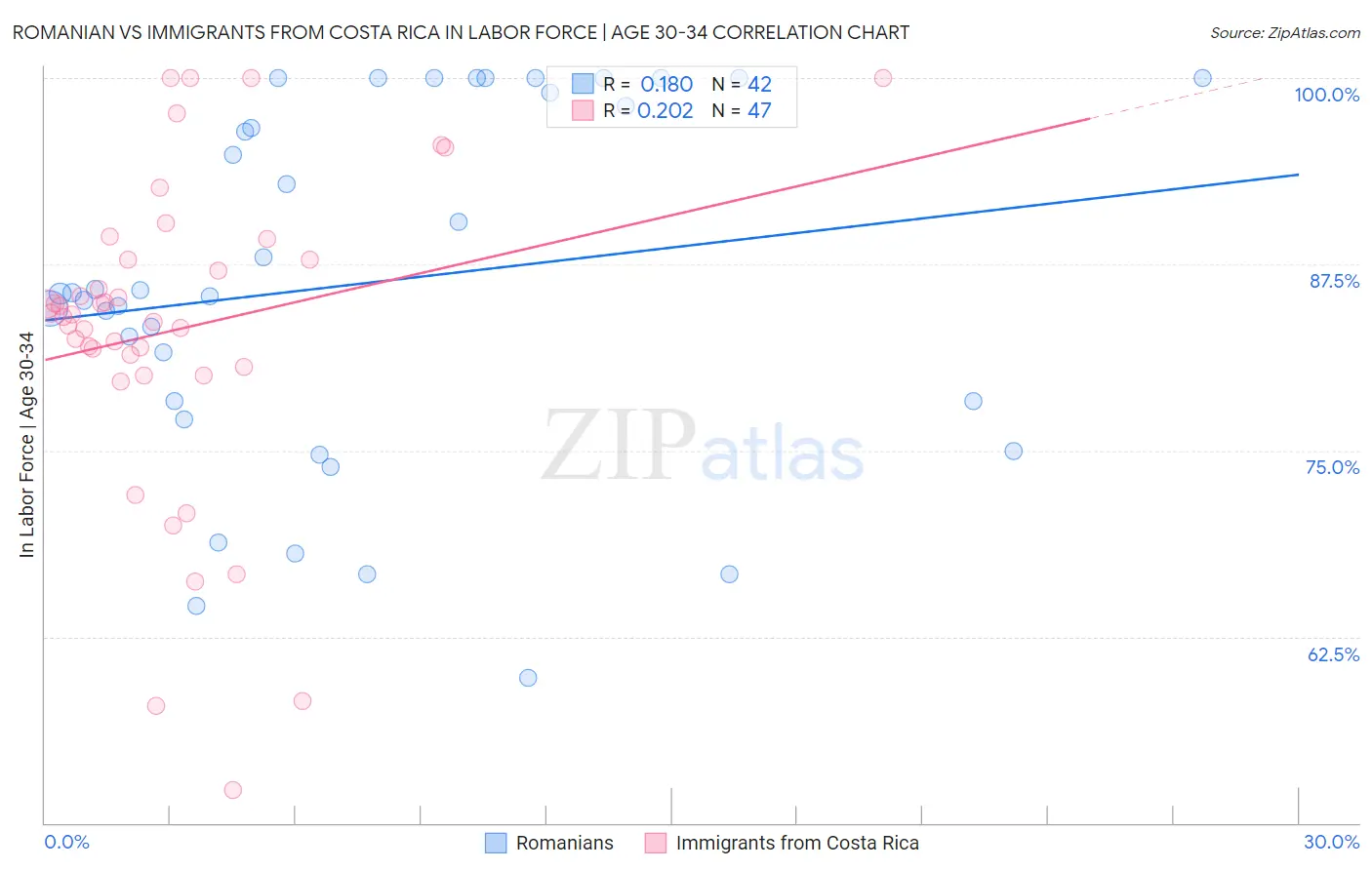 Romanian vs Immigrants from Costa Rica In Labor Force | Age 30-34