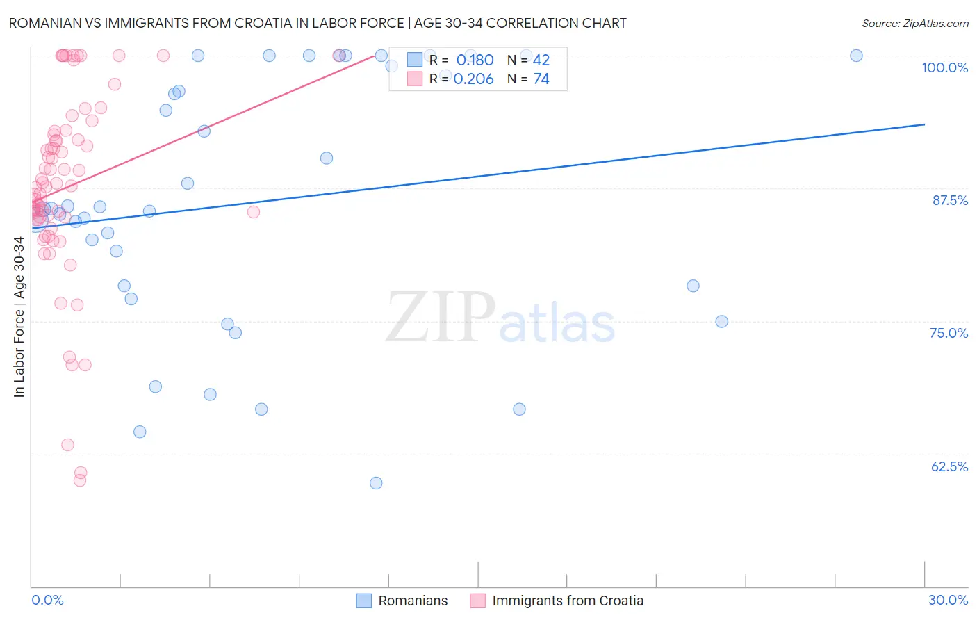 Romanian vs Immigrants from Croatia In Labor Force | Age 30-34