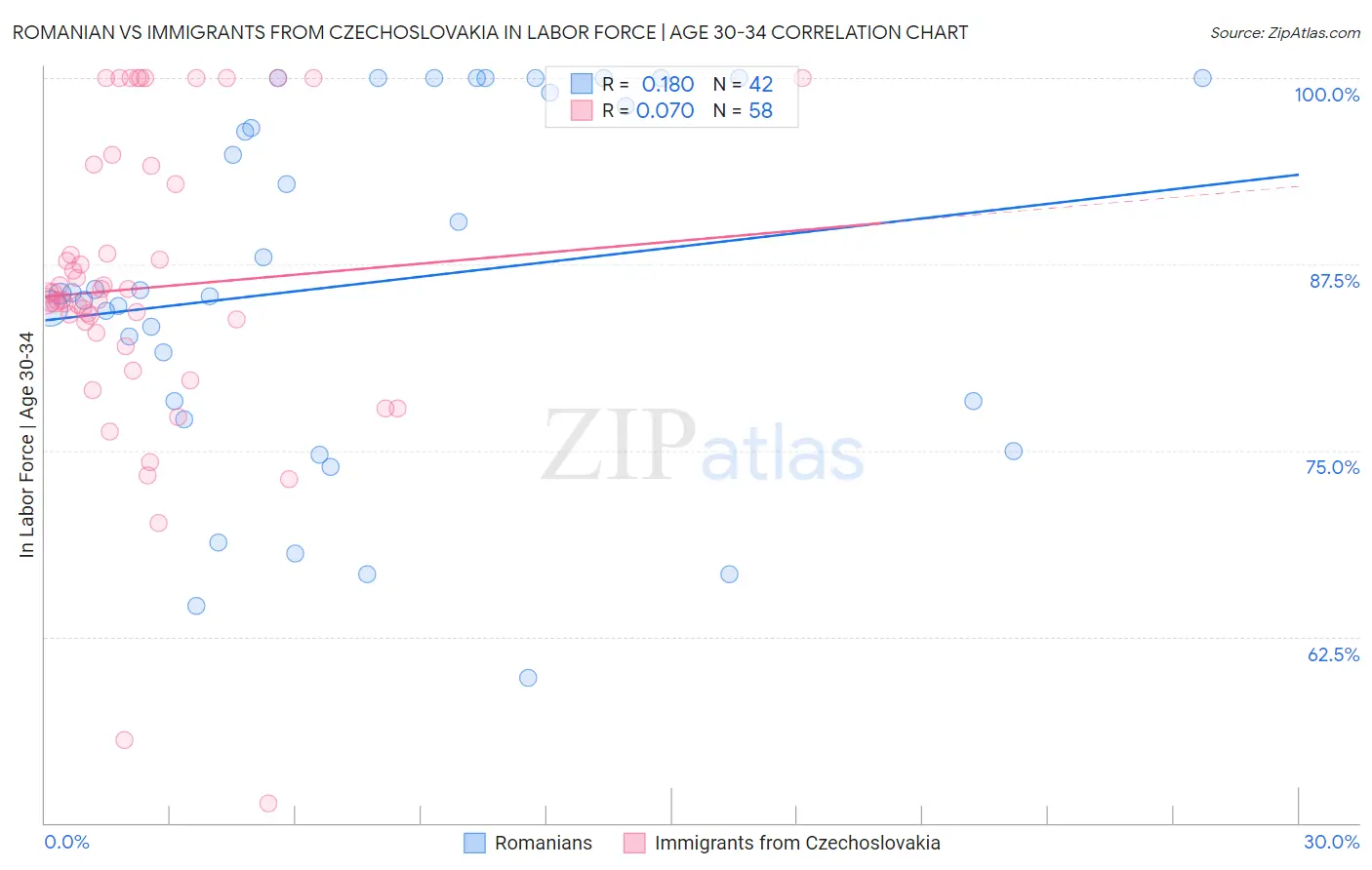 Romanian vs Immigrants from Czechoslovakia In Labor Force | Age 30-34