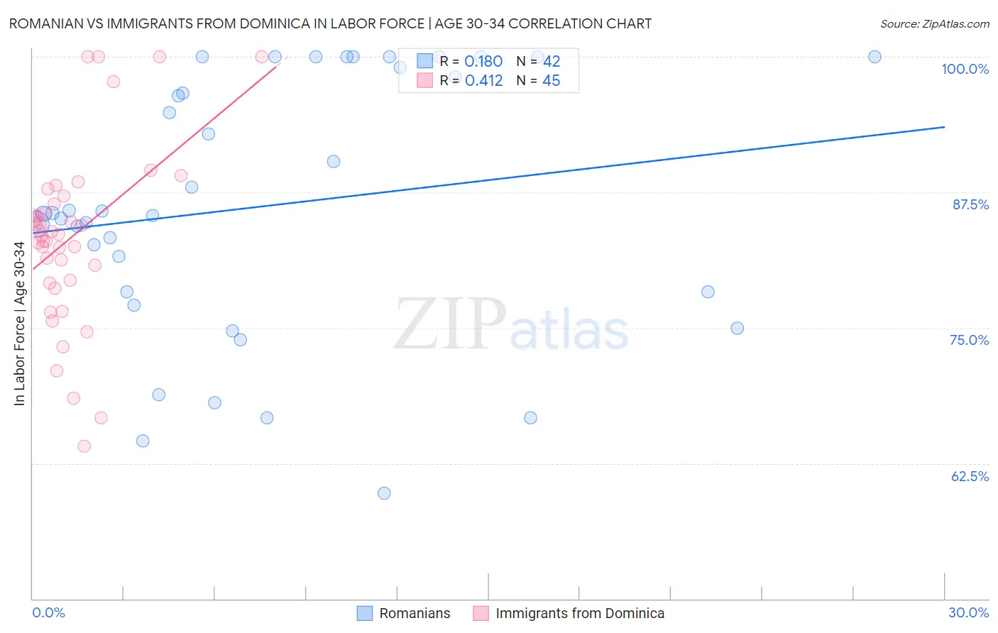 Romanian vs Immigrants from Dominica In Labor Force | Age 30-34