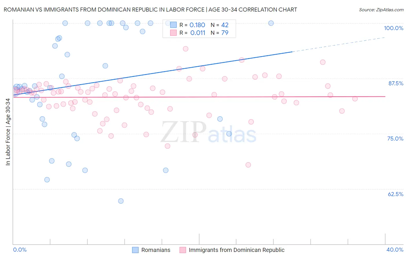 Romanian vs Immigrants from Dominican Republic In Labor Force | Age 30-34