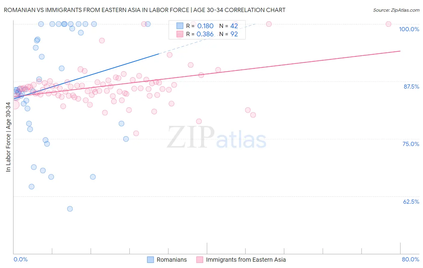 Romanian vs Immigrants from Eastern Asia In Labor Force | Age 30-34