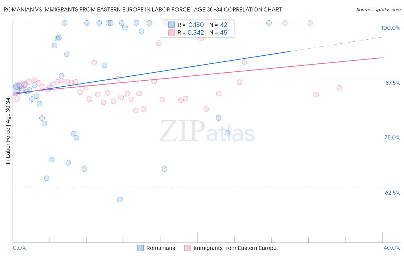 Romanian vs Immigrants from Eastern Europe In Labor Force | Age 30-34