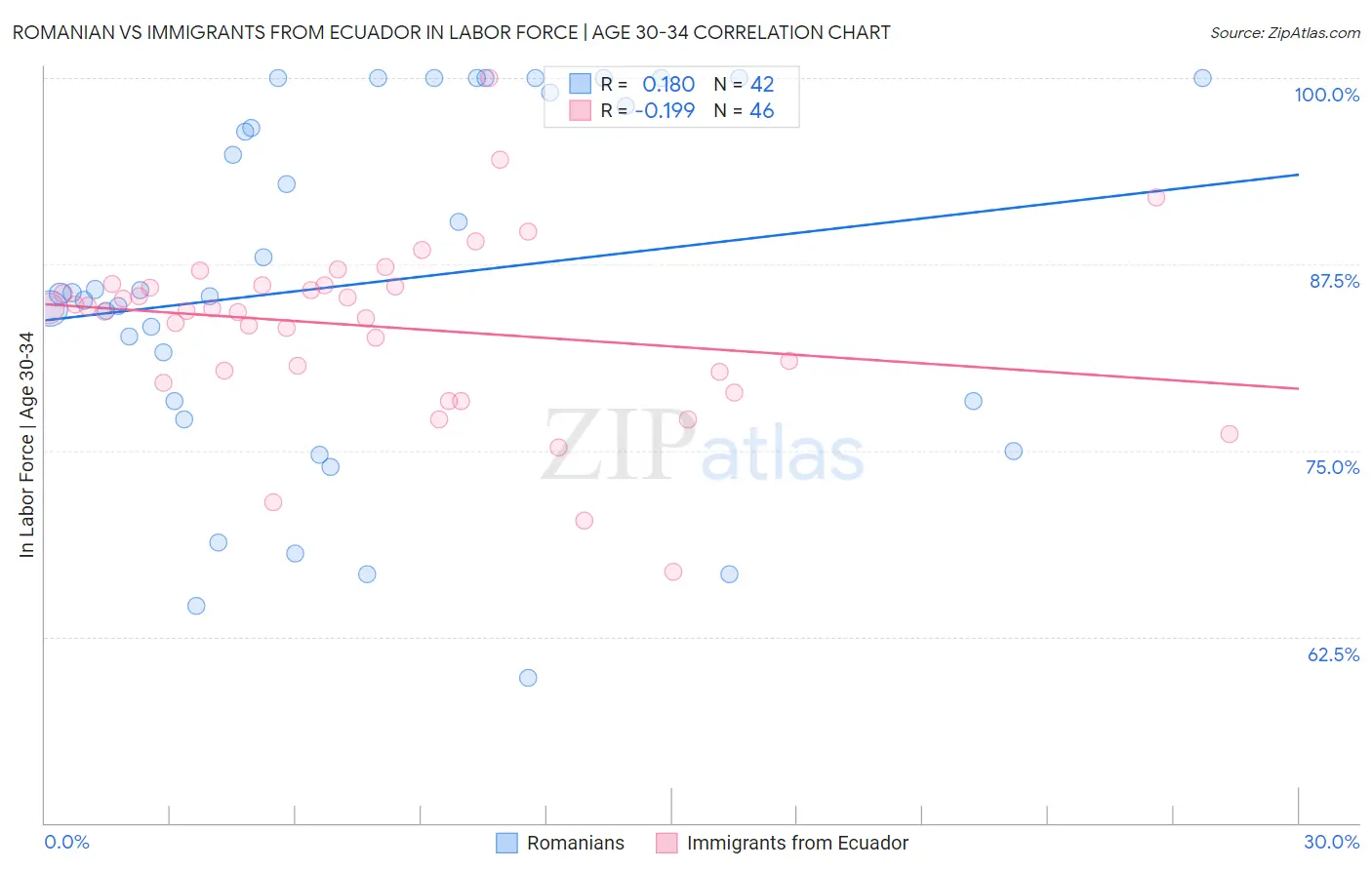 Romanian vs Immigrants from Ecuador In Labor Force | Age 30-34