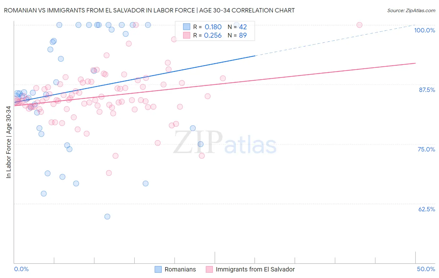 Romanian vs Immigrants from El Salvador In Labor Force | Age 30-34