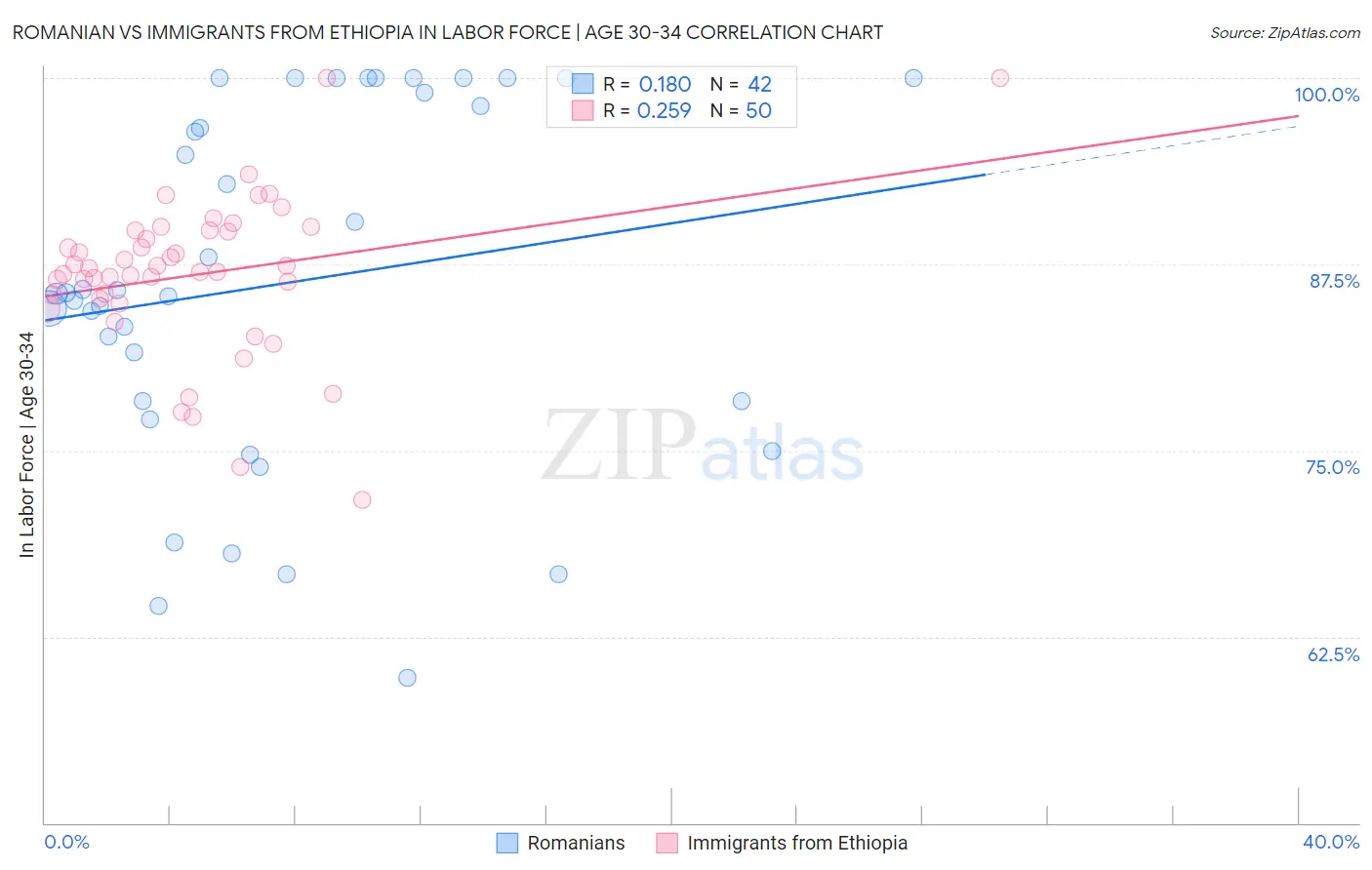 Romanian vs Immigrants from Ethiopia In Labor Force | Age 30-34