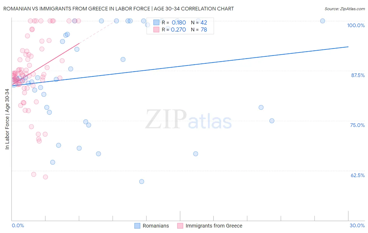 Romanian vs Immigrants from Greece In Labor Force | Age 30-34