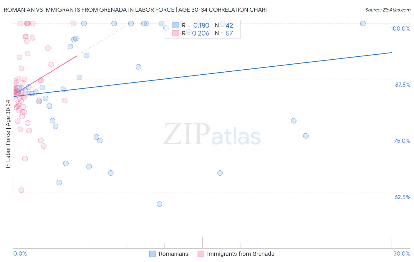 Romanian vs Immigrants from Grenada In Labor Force | Age 30-34