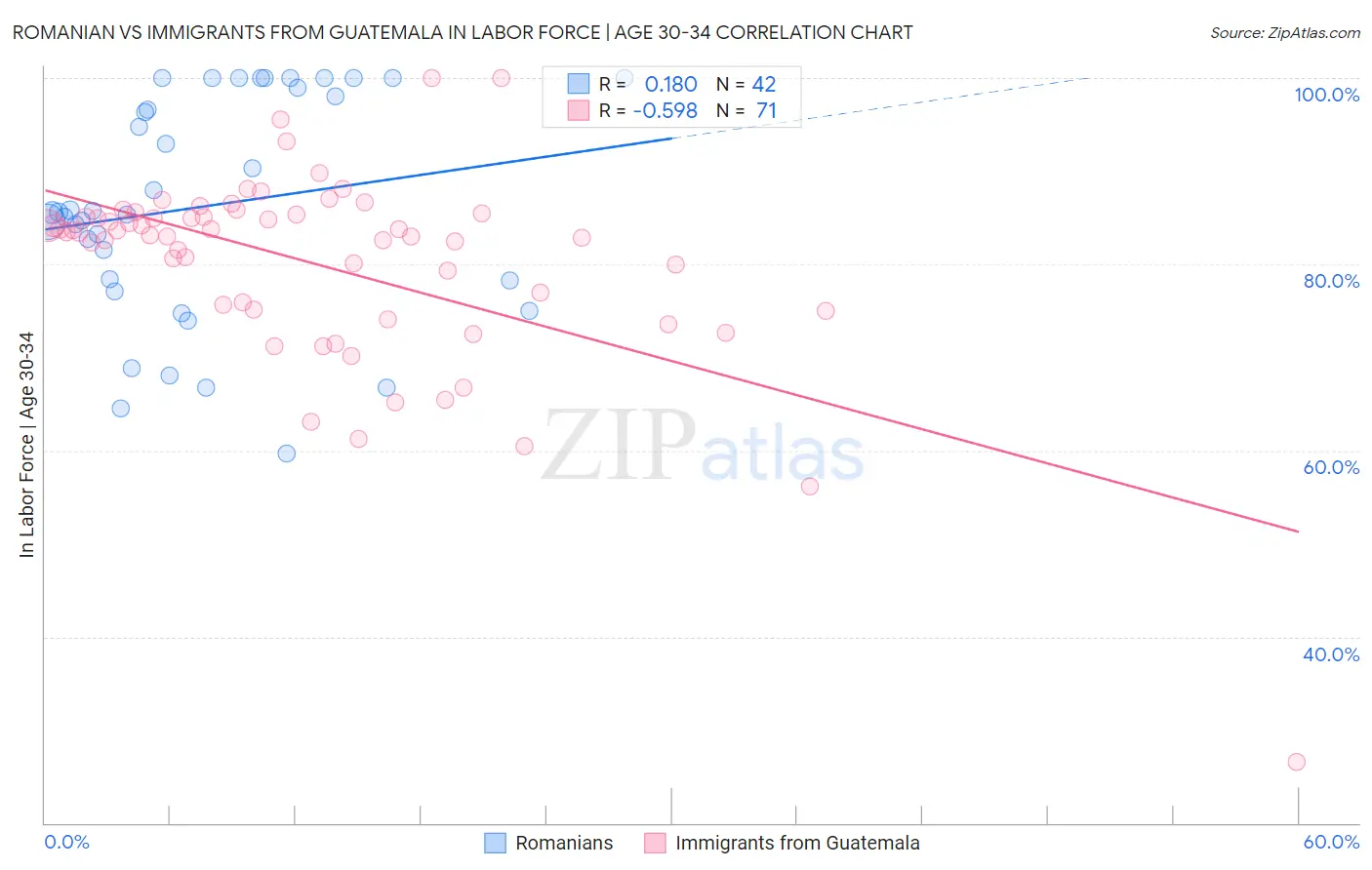 Romanian vs Immigrants from Guatemala In Labor Force | Age 30-34