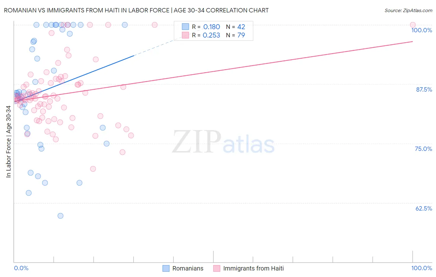 Romanian vs Immigrants from Haiti In Labor Force | Age 30-34