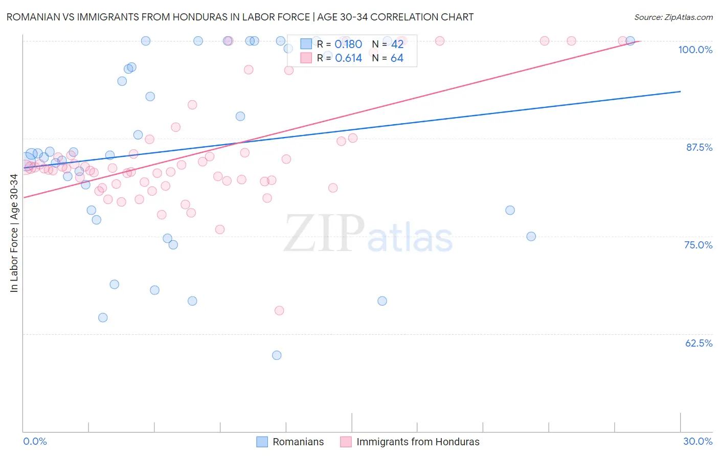 Romanian vs Immigrants from Honduras In Labor Force | Age 30-34