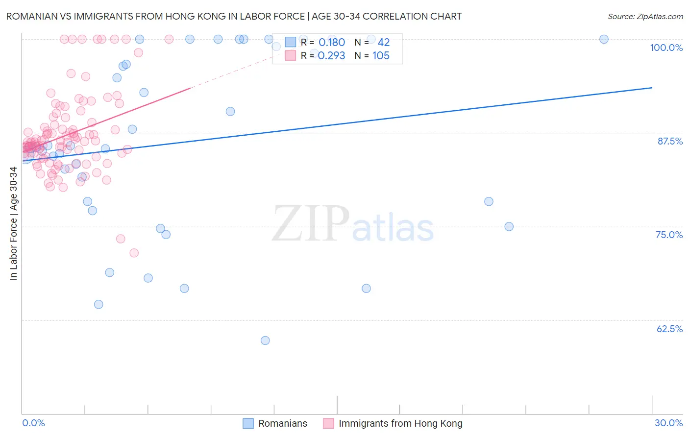 Romanian vs Immigrants from Hong Kong In Labor Force | Age 30-34