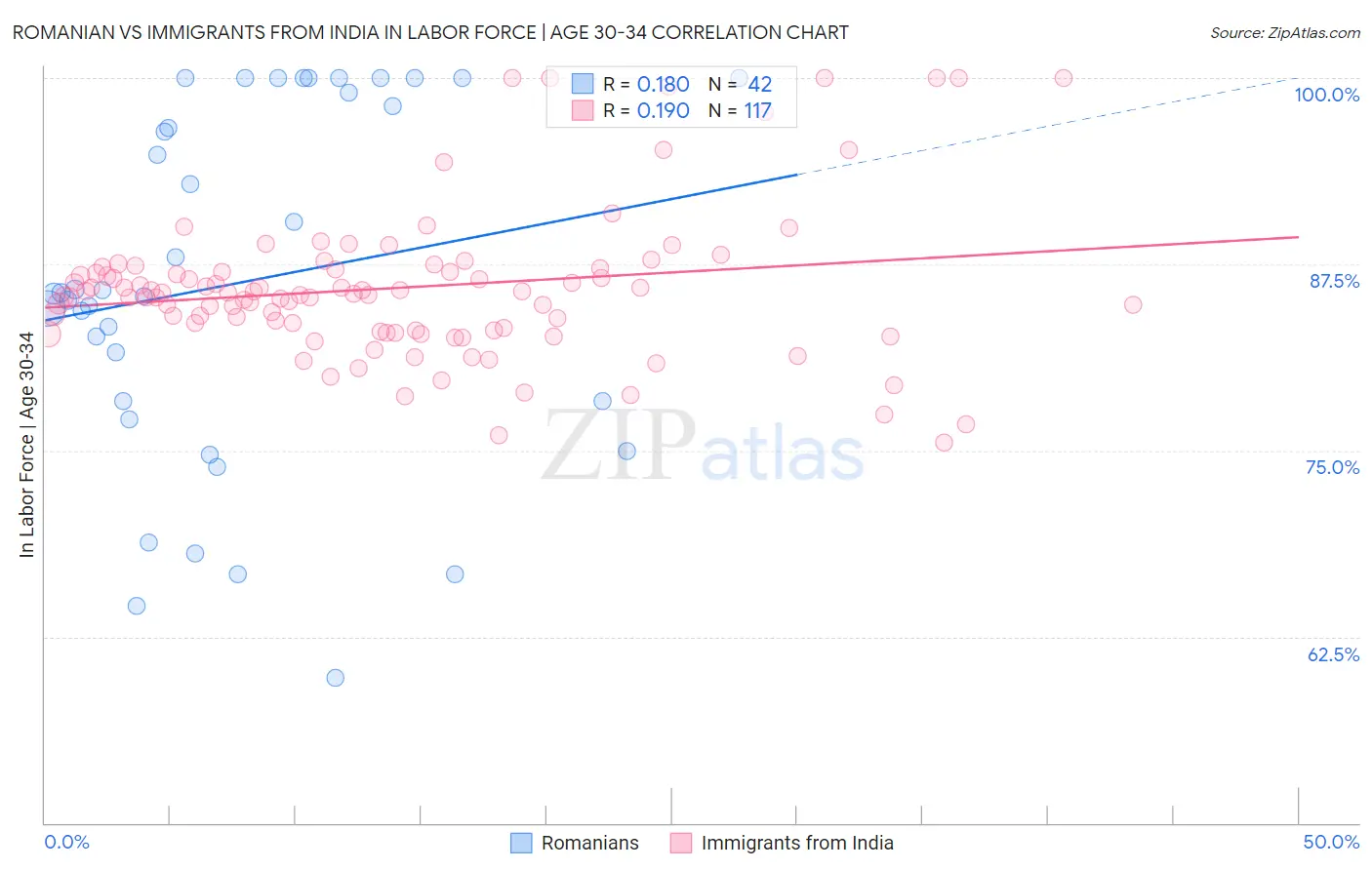 Romanian vs Immigrants from India In Labor Force | Age 30-34
