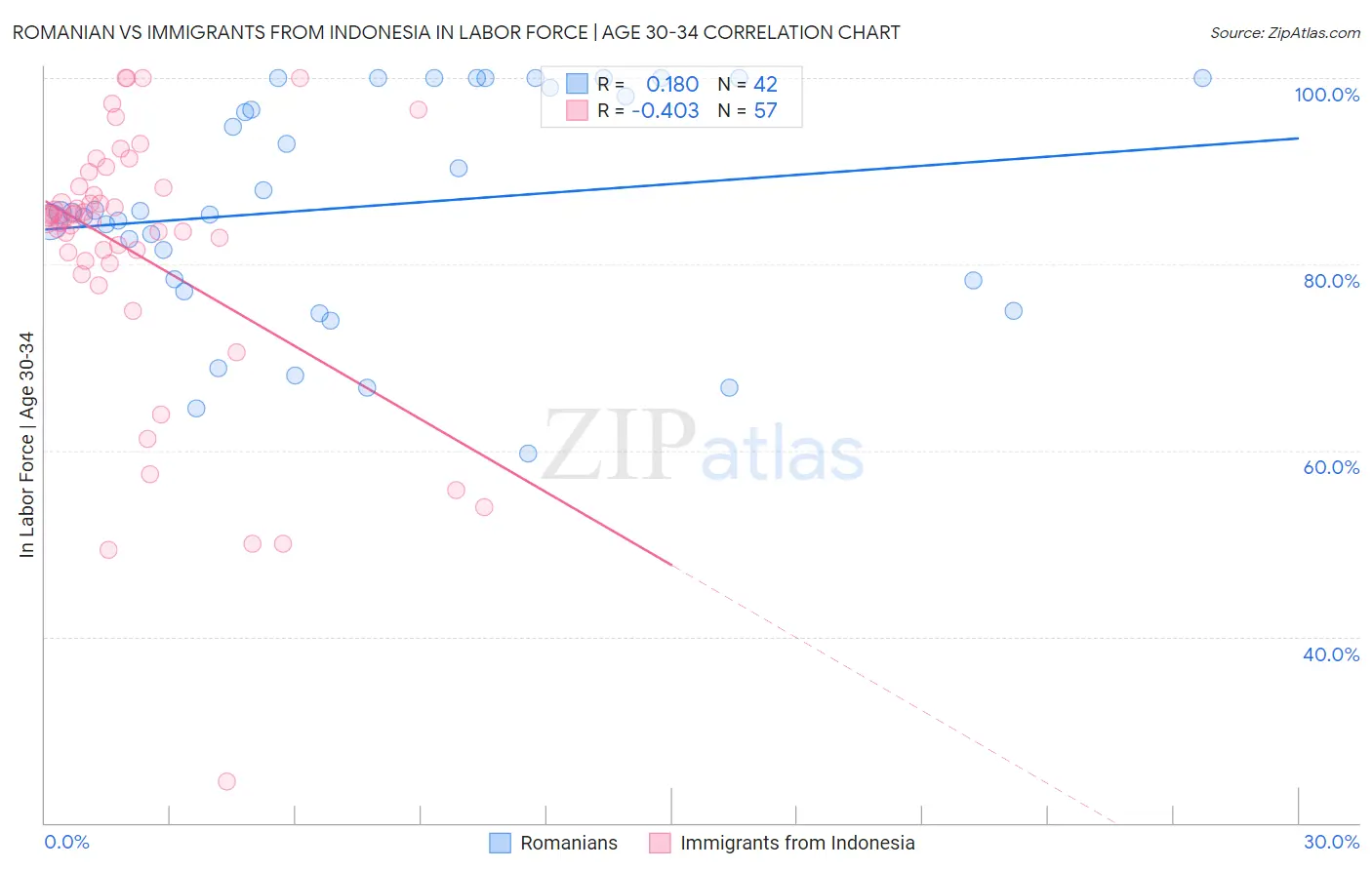 Romanian vs Immigrants from Indonesia In Labor Force | Age 30-34