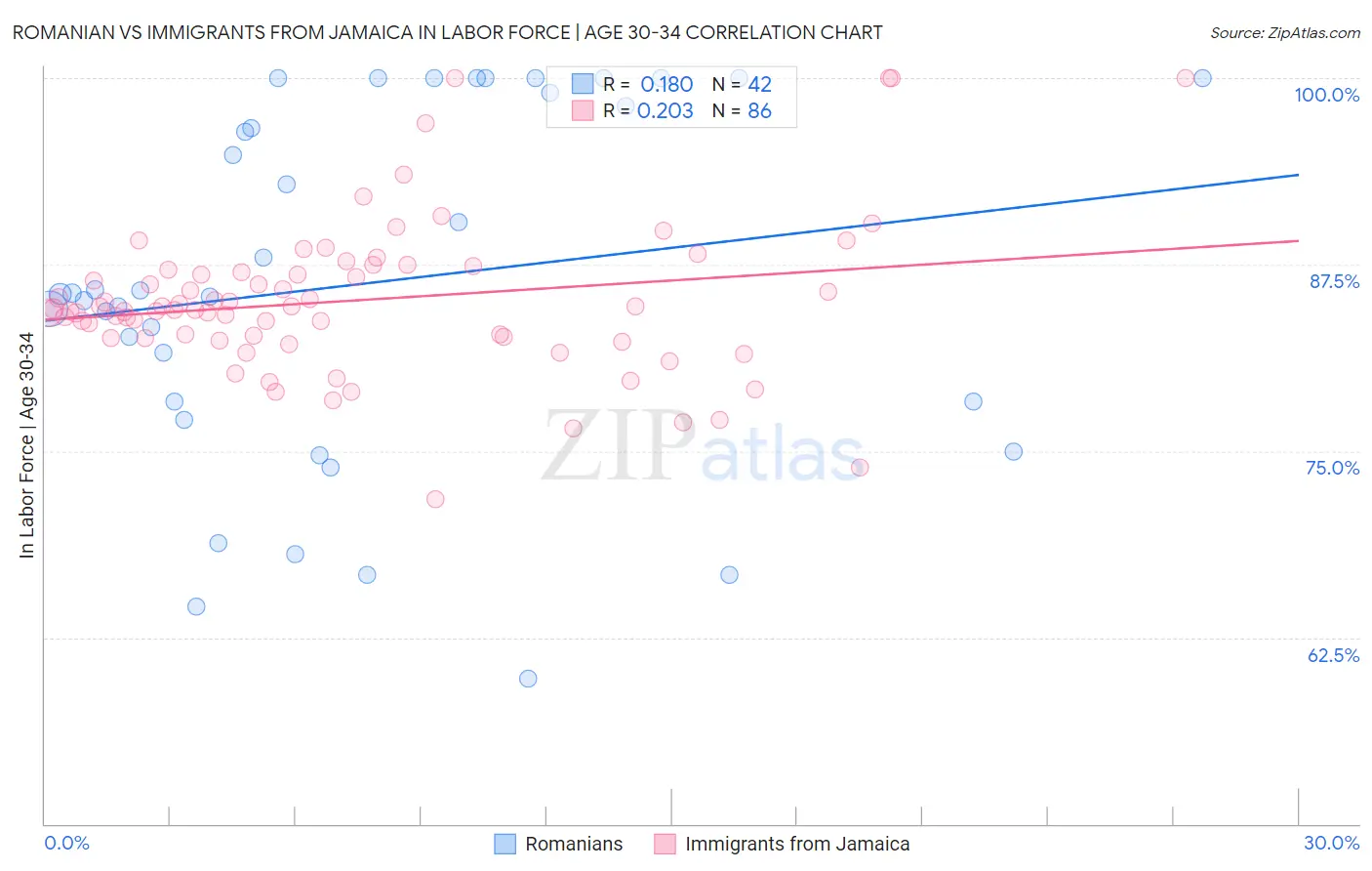 Romanian vs Immigrants from Jamaica In Labor Force | Age 30-34