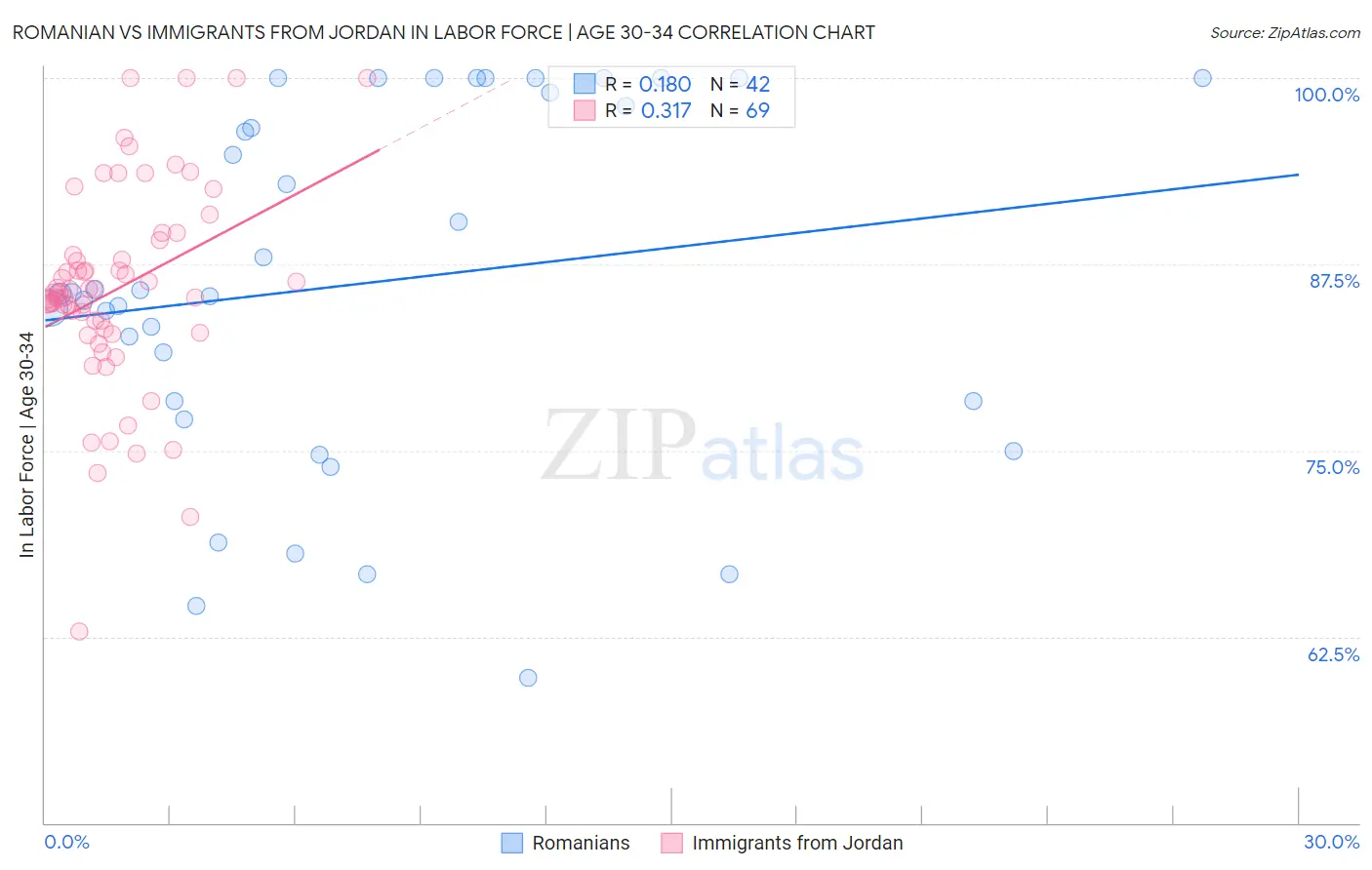 Romanian vs Immigrants from Jordan In Labor Force | Age 30-34