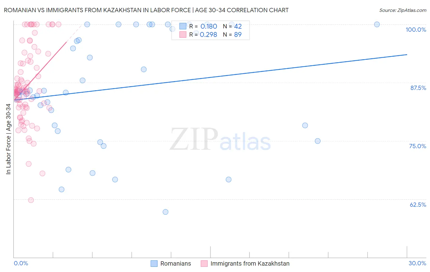 Romanian vs Immigrants from Kazakhstan In Labor Force | Age 30-34