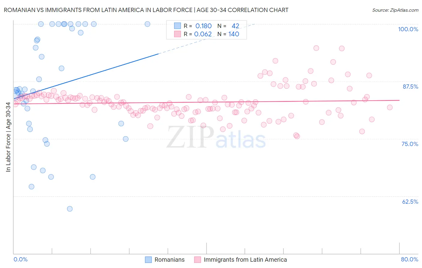 Romanian vs Immigrants from Latin America In Labor Force | Age 30-34