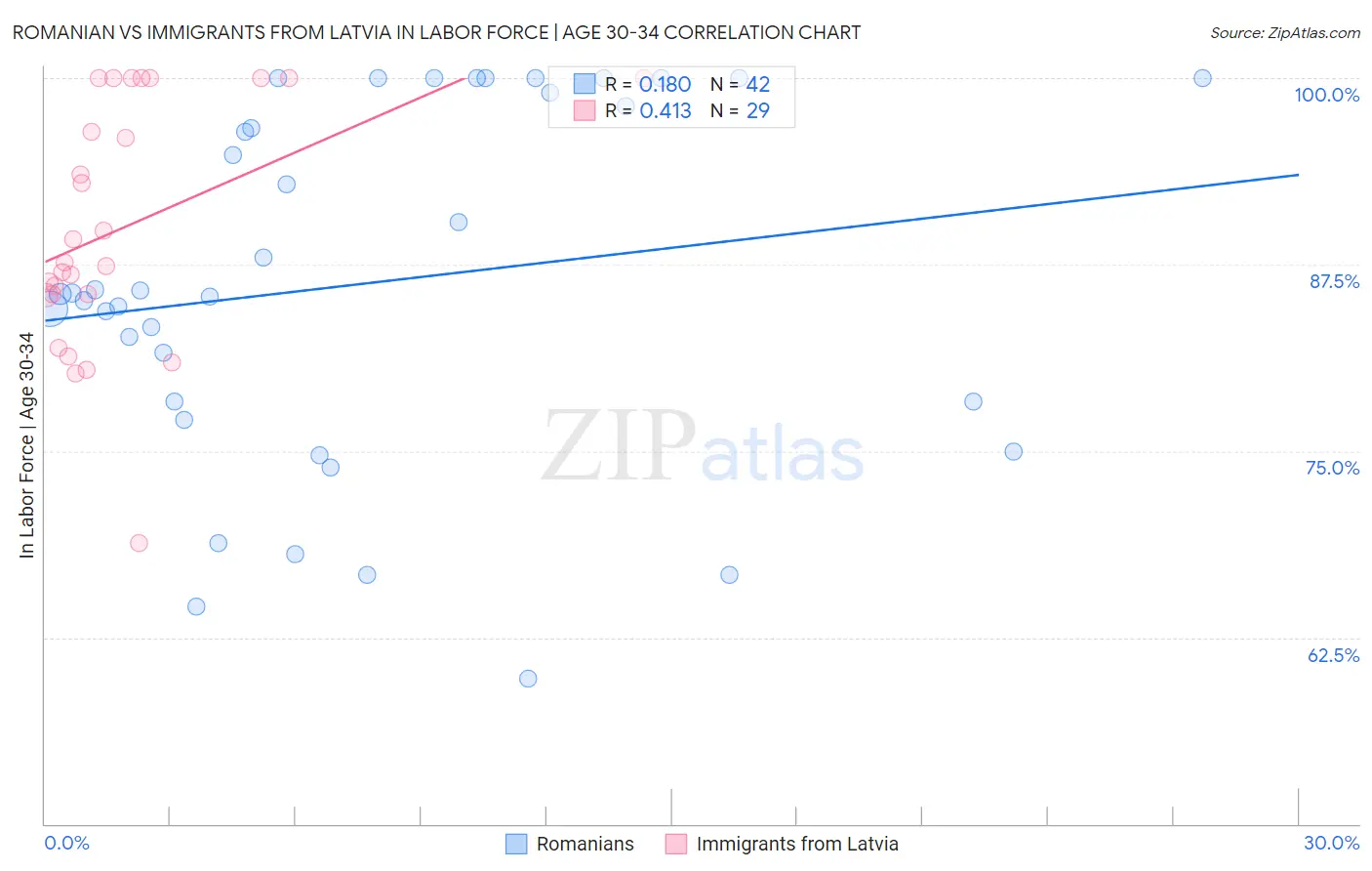 Romanian vs Immigrants from Latvia In Labor Force | Age 30-34