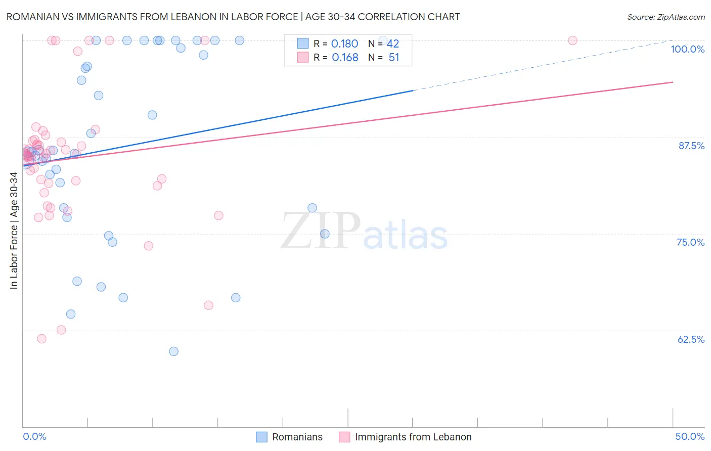 Romanian vs Immigrants from Lebanon In Labor Force | Age 30-34