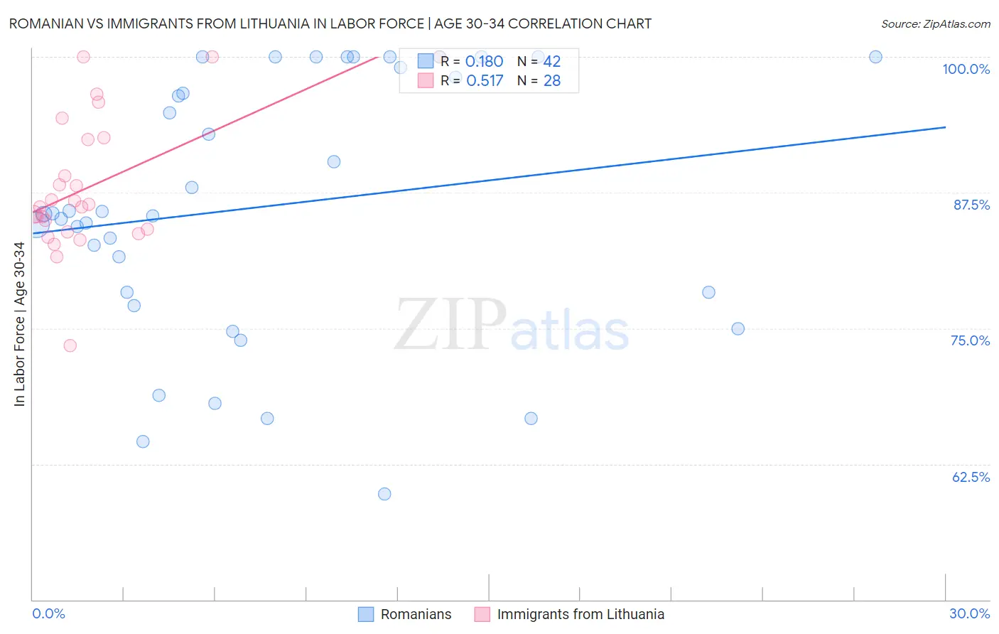Romanian vs Immigrants from Lithuania In Labor Force | Age 30-34