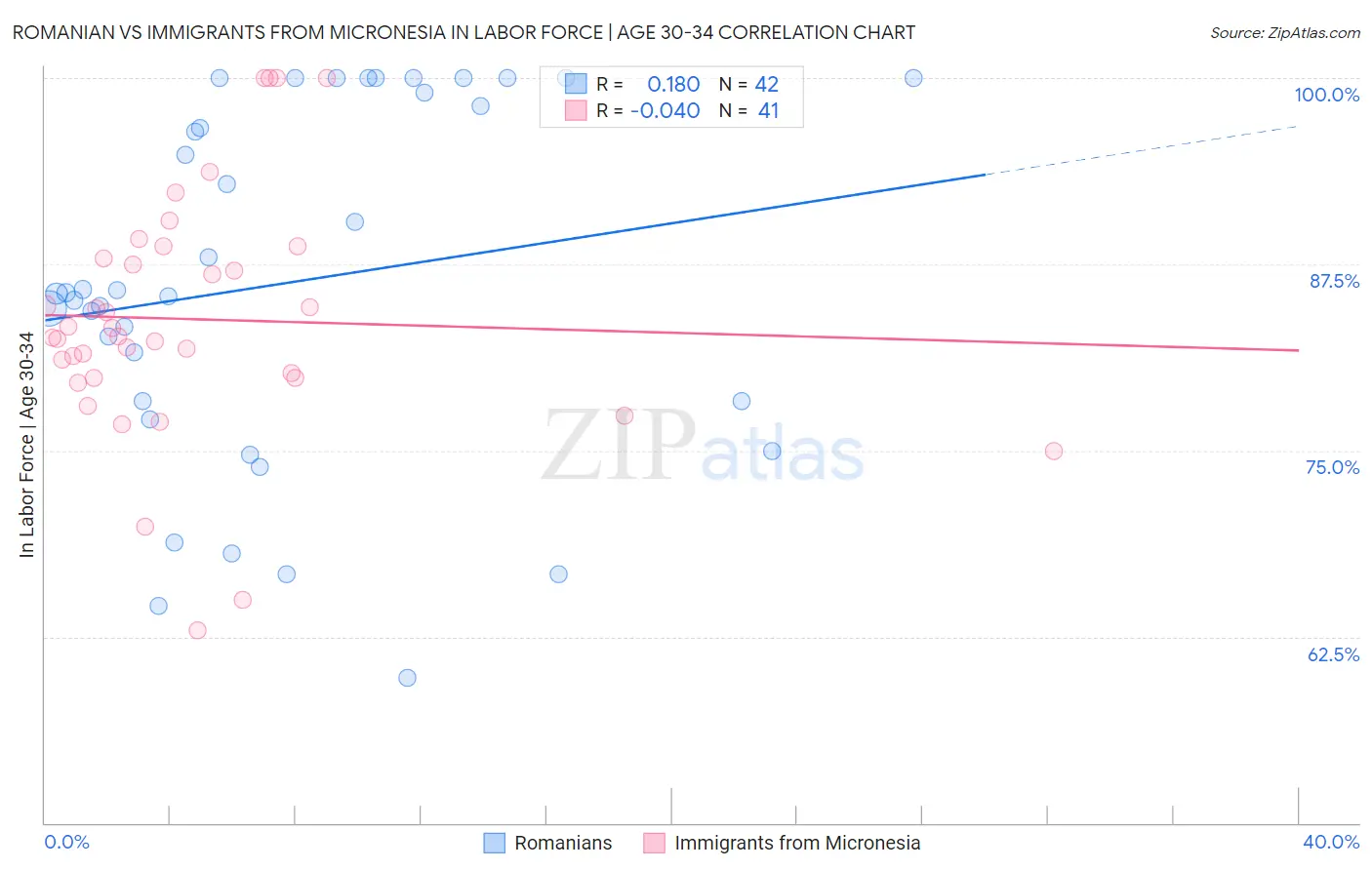 Romanian vs Immigrants from Micronesia In Labor Force | Age 30-34