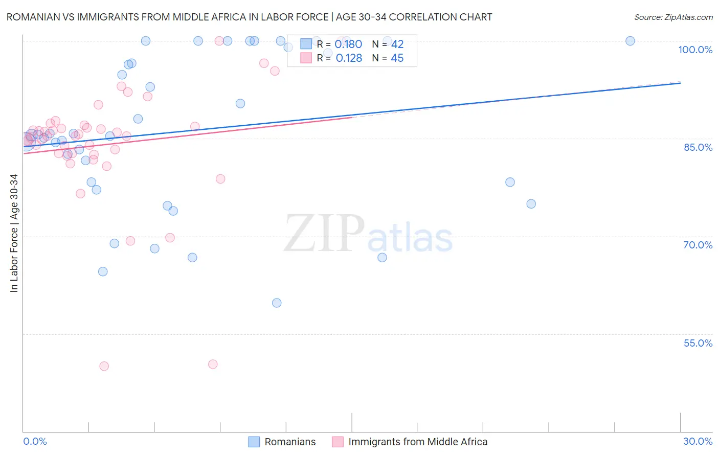 Romanian vs Immigrants from Middle Africa In Labor Force | Age 30-34