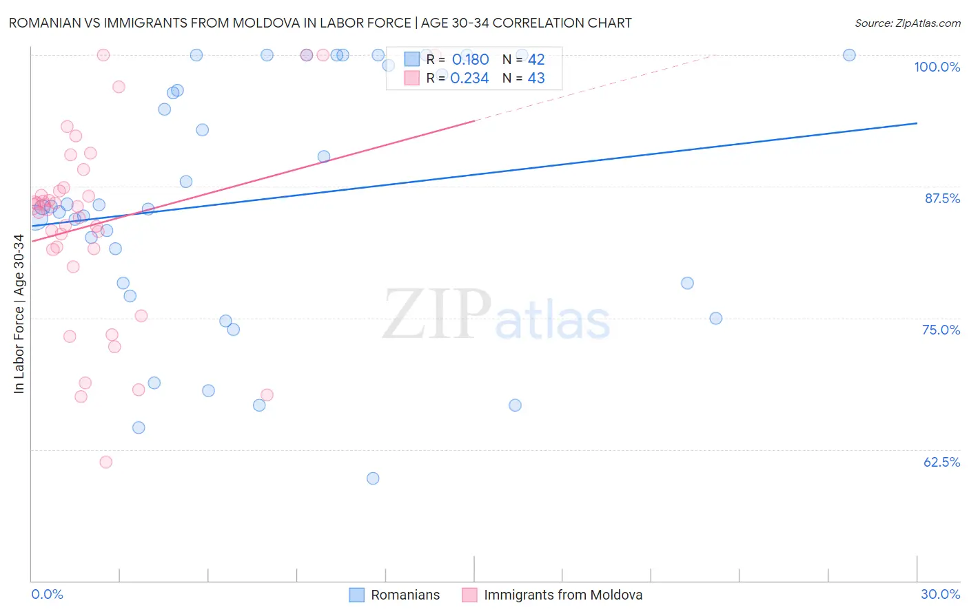 Romanian vs Immigrants from Moldova In Labor Force | Age 30-34