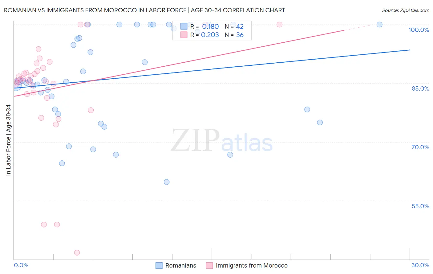 Romanian vs Immigrants from Morocco In Labor Force | Age 30-34