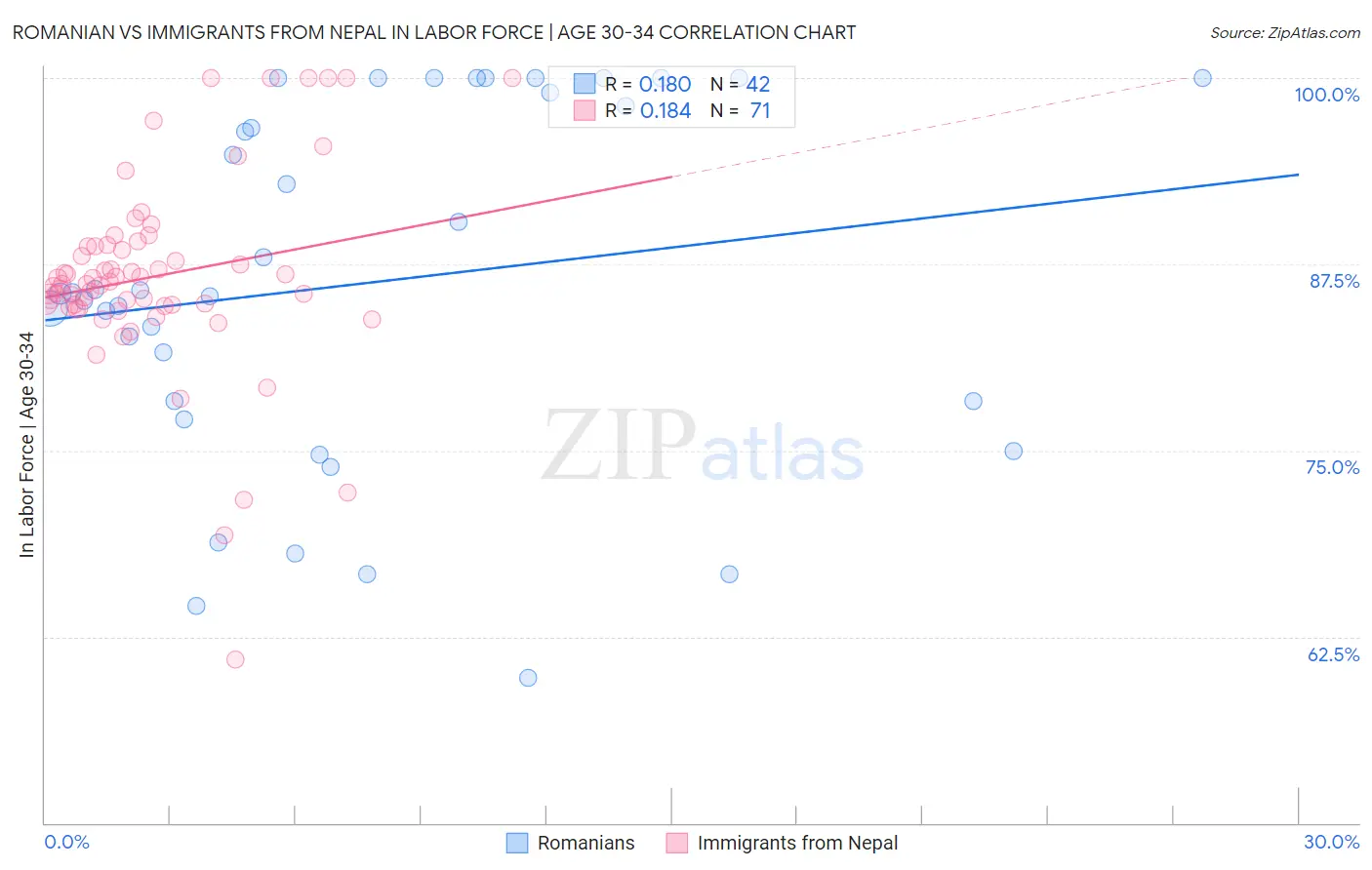 Romanian vs Immigrants from Nepal In Labor Force | Age 30-34
