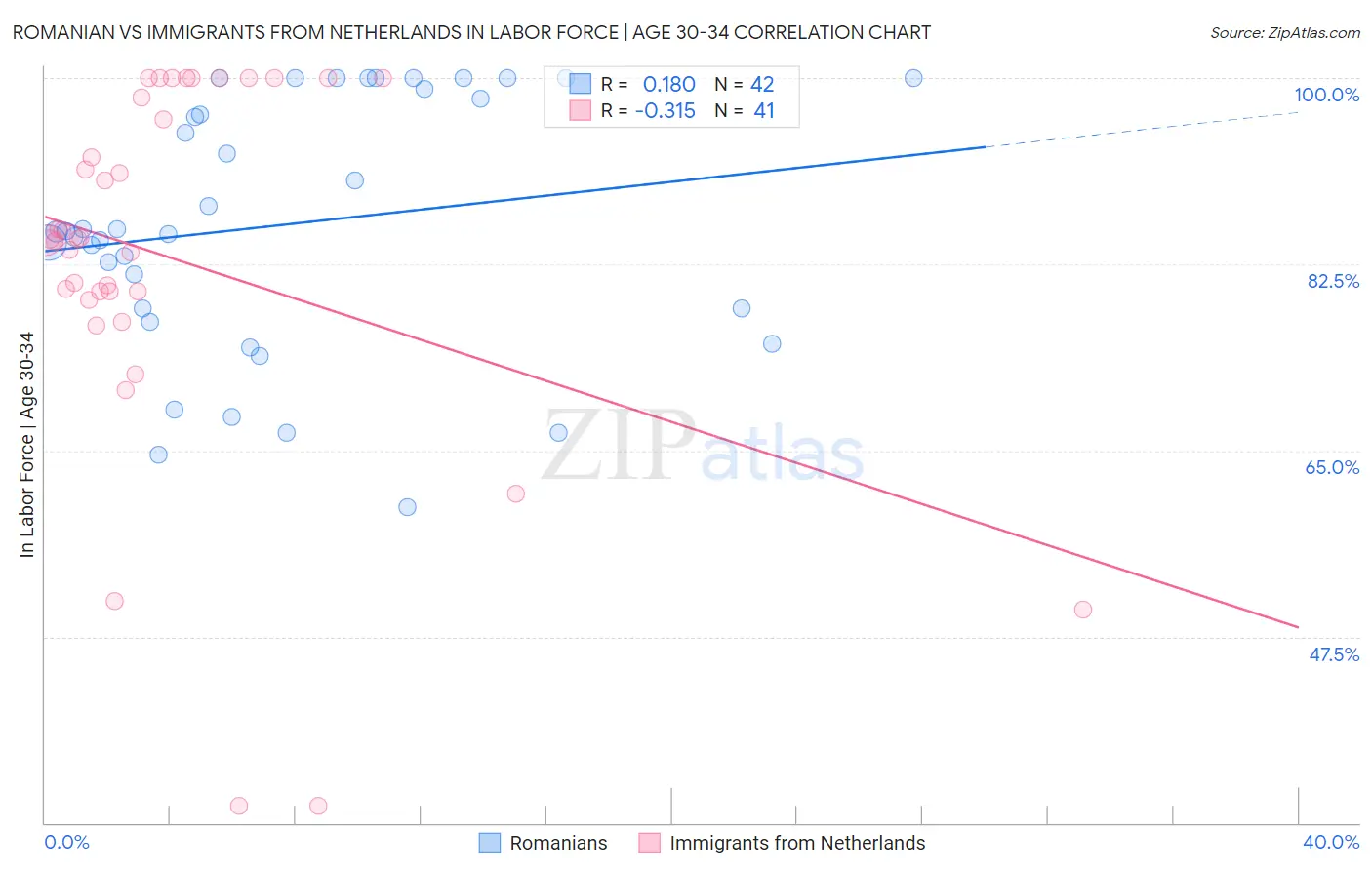 Romanian vs Immigrants from Netherlands In Labor Force | Age 30-34