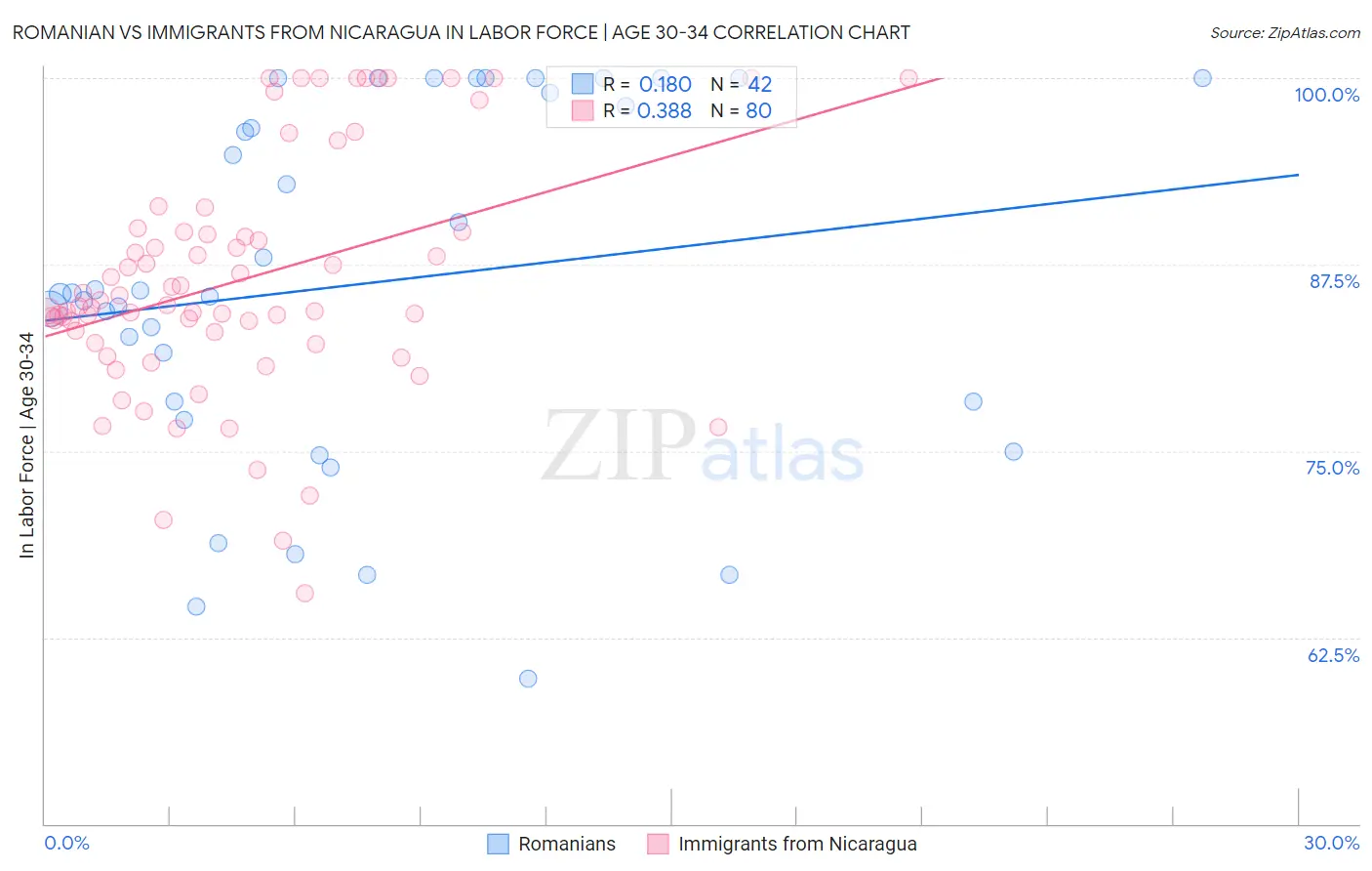 Romanian vs Immigrants from Nicaragua In Labor Force | Age 30-34