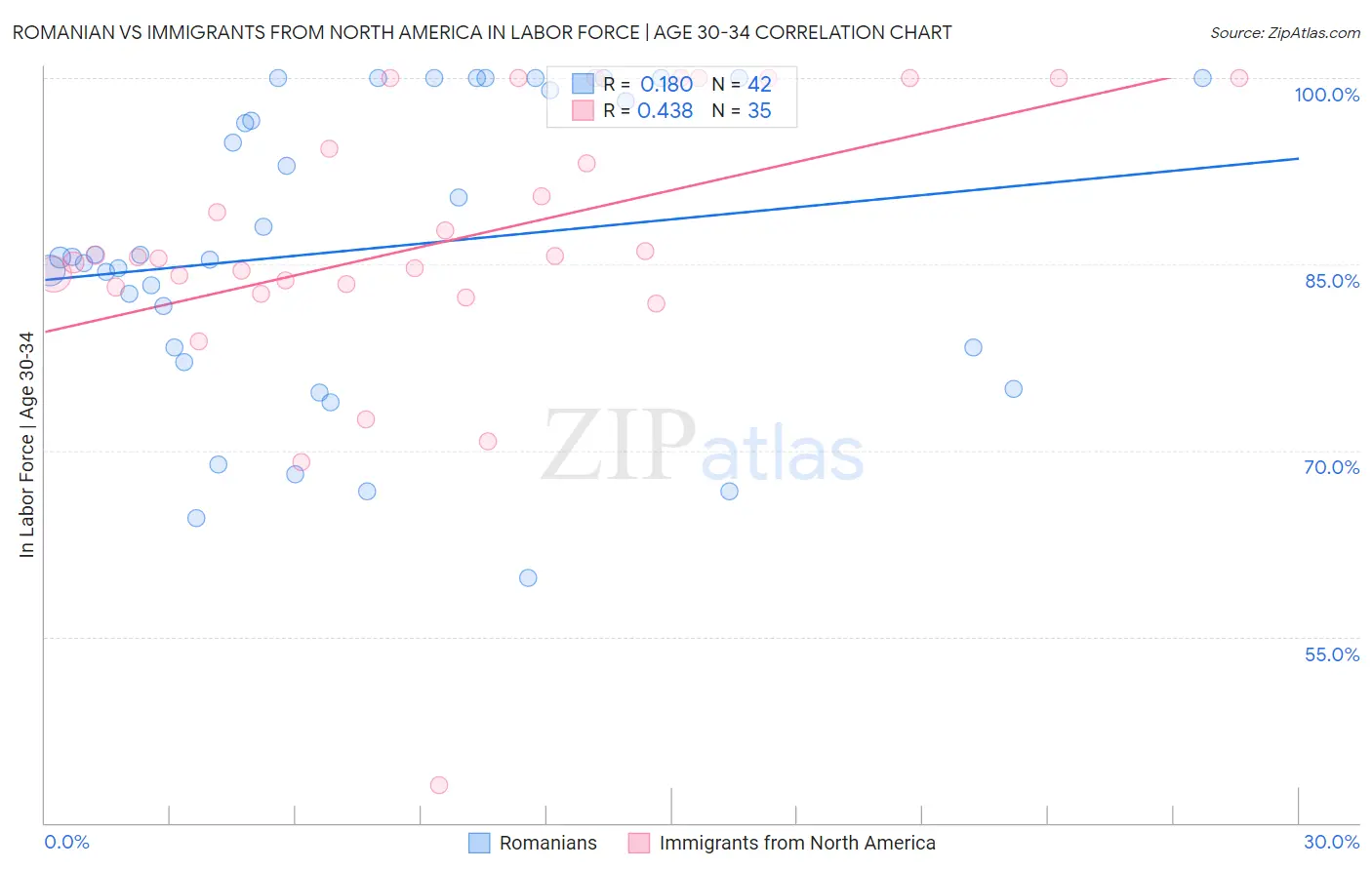 Romanian vs Immigrants from North America In Labor Force | Age 30-34