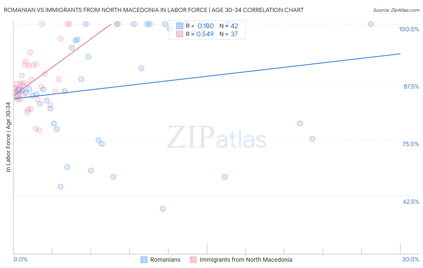 Romanian vs Immigrants from North Macedonia In Labor Force | Age 30-34