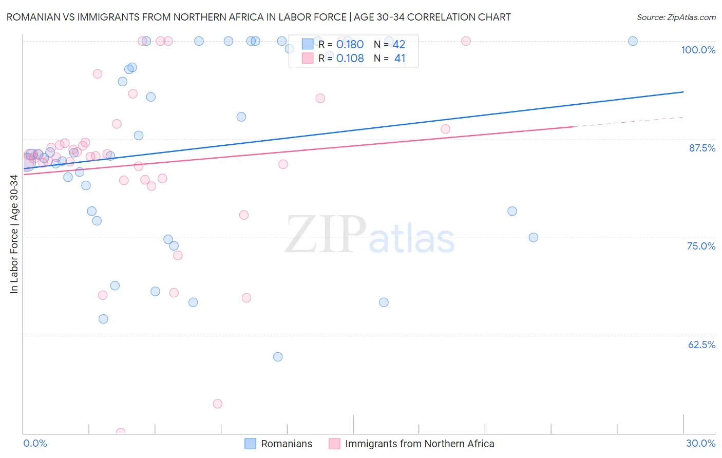 Romanian vs Immigrants from Northern Africa In Labor Force | Age 30-34