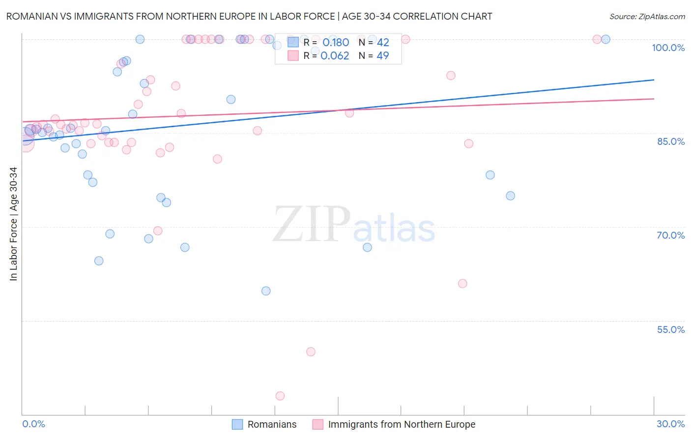 Romanian vs Immigrants from Northern Europe In Labor Force | Age 30-34