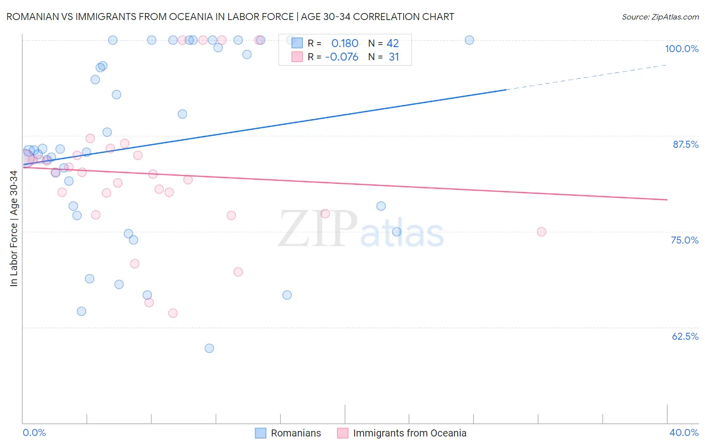 Romanian vs Immigrants from Oceania In Labor Force | Age 30-34