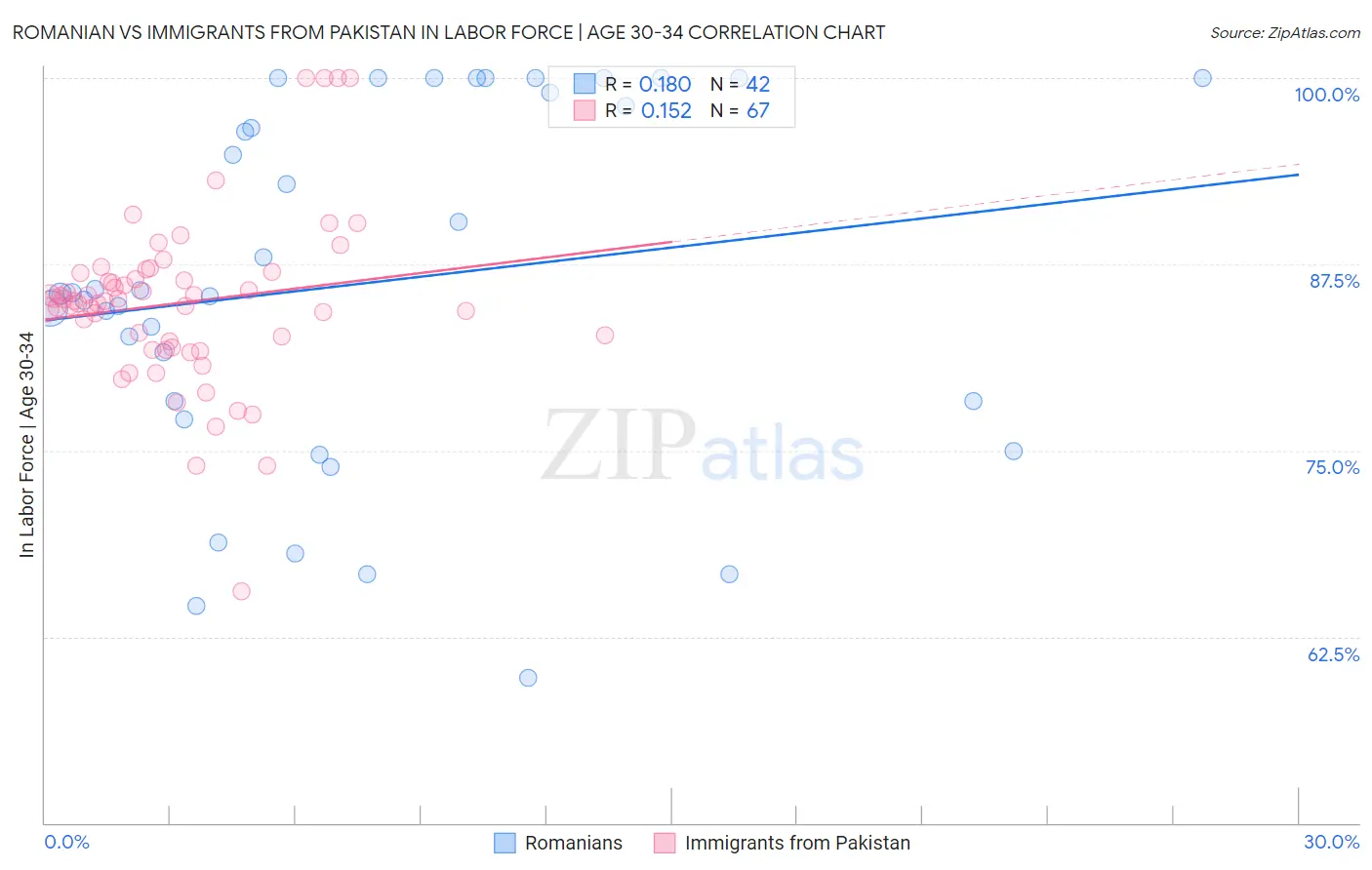 Romanian vs Immigrants from Pakistan In Labor Force | Age 30-34