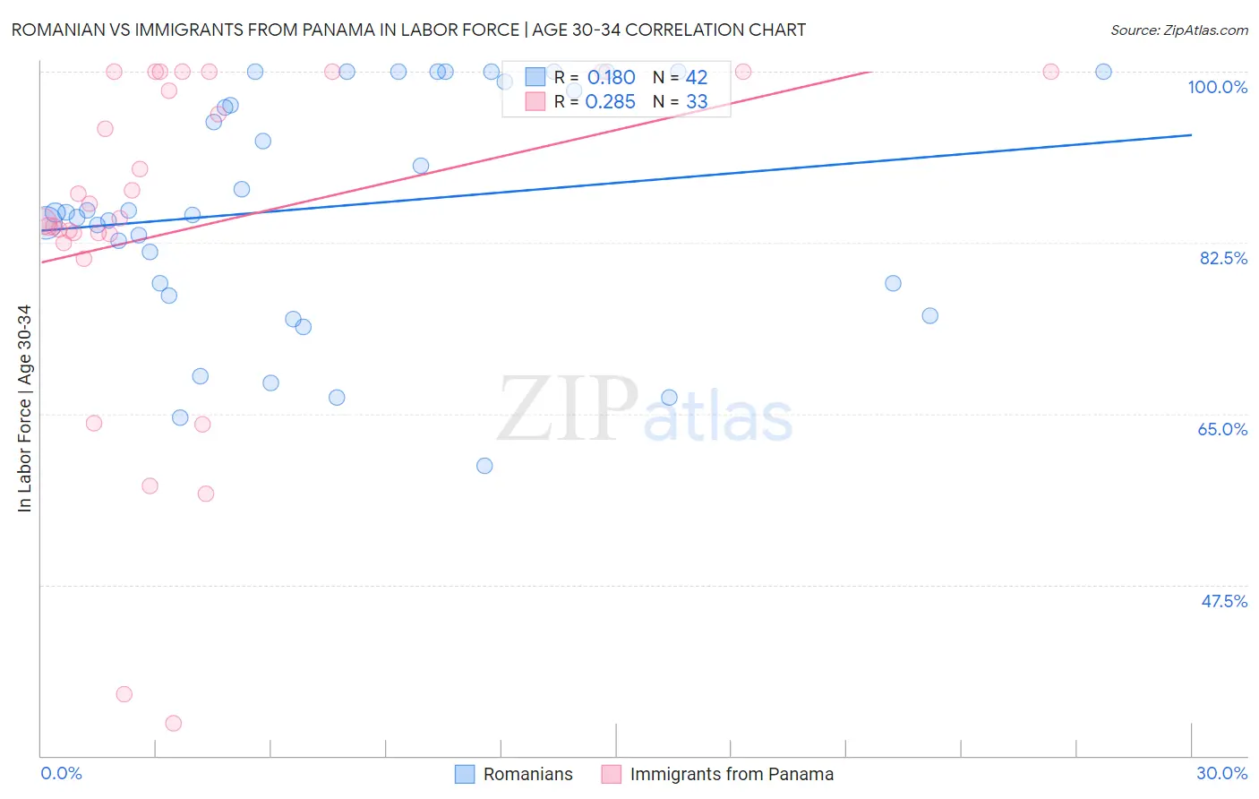 Romanian vs Immigrants from Panama In Labor Force | Age 30-34